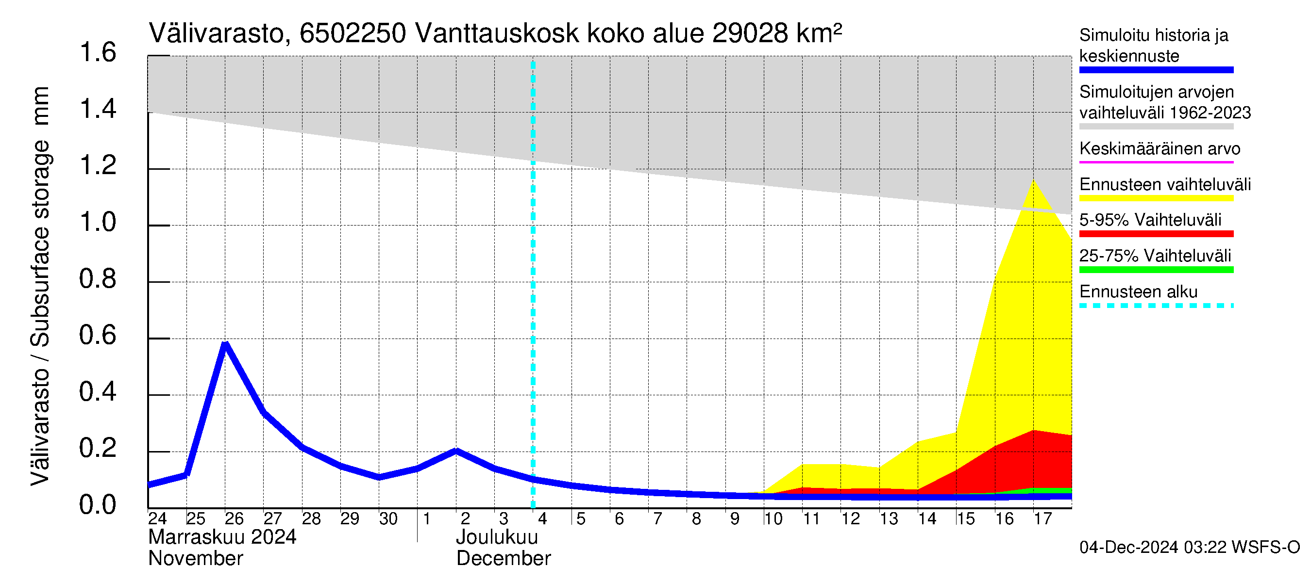 Kemijoen vesistöalue - Vanttauskoski: Välivarasto