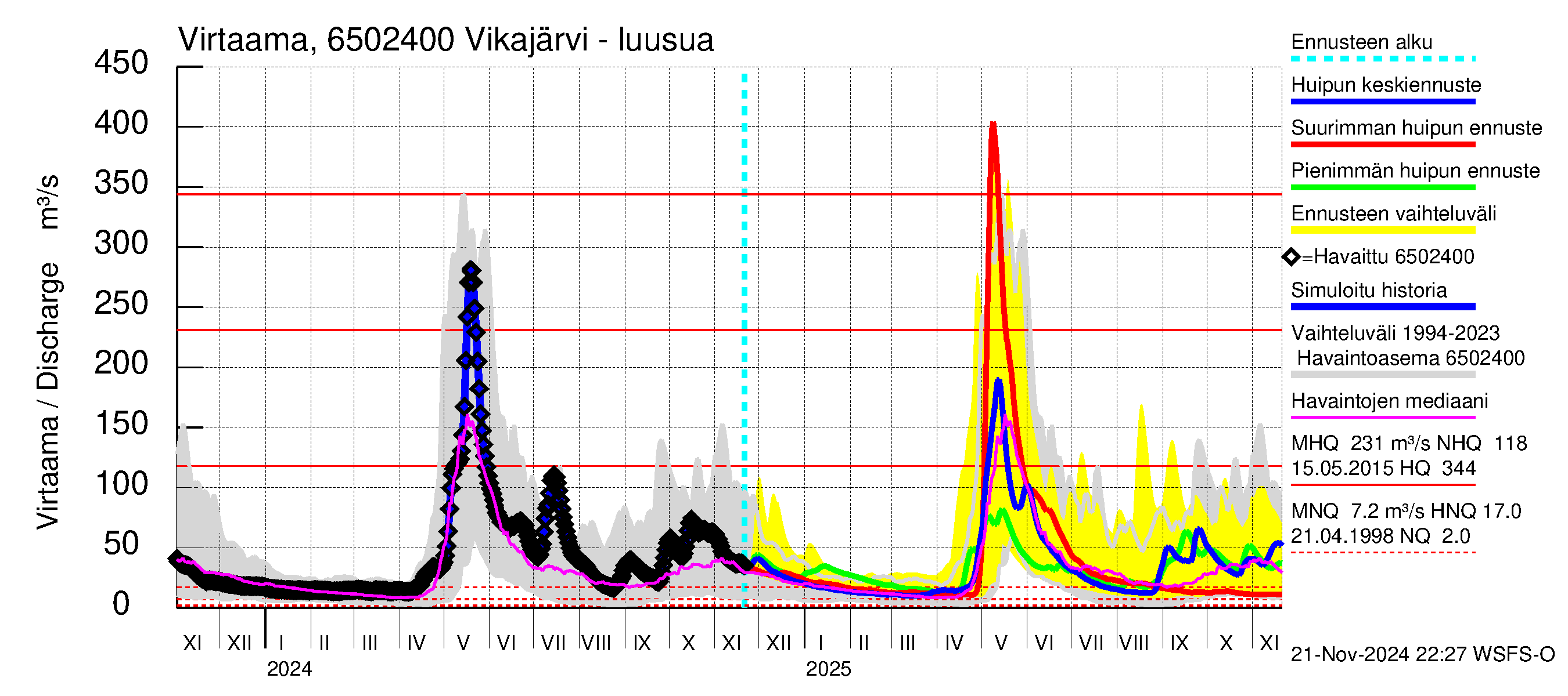 Kemijoen vesistöalue - Vikajärvi: Lähtövirtaama / juoksutus - huippujen keski- ja ääriennusteet