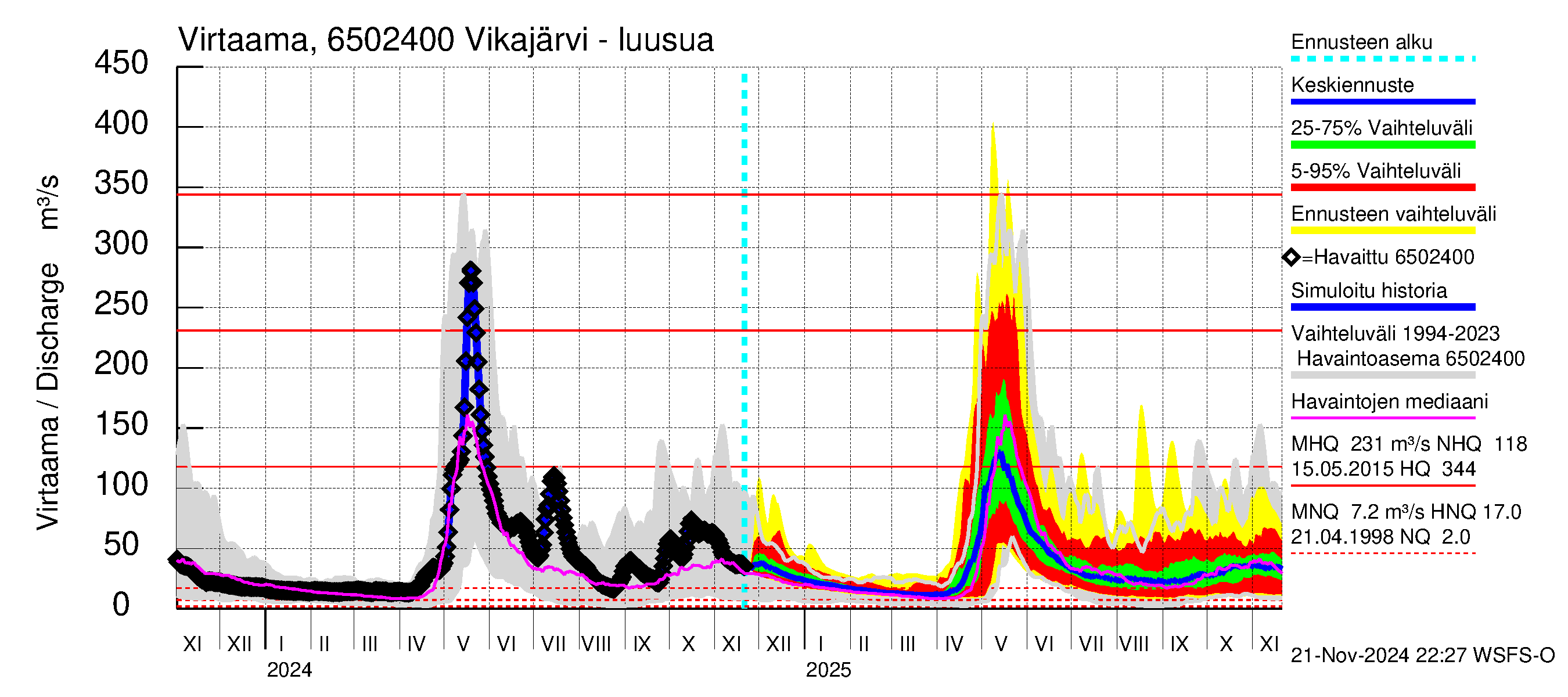 Kemijoen vesistöalue - Vikajärvi: Lähtövirtaama / juoksutus - jakaumaennuste