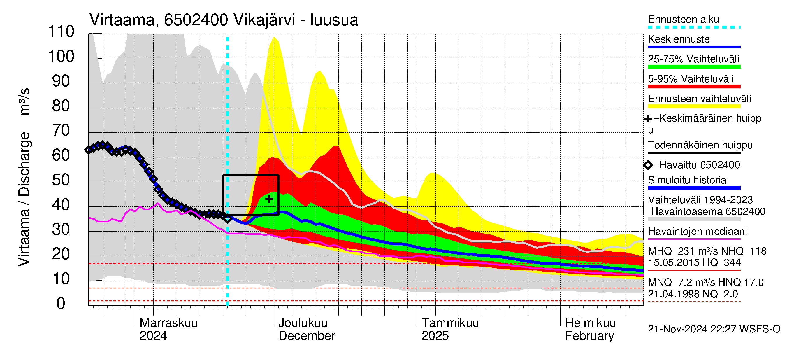 Kemijoen vesistöalue - Vikajärvi: Lähtövirtaama / juoksutus - jakaumaennuste