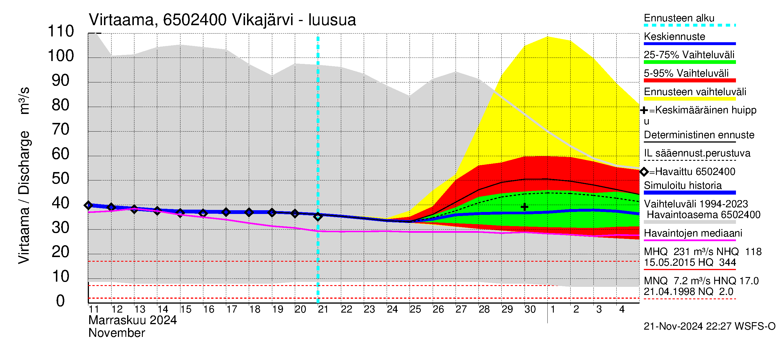 Kemijoen vesistöalue - Vikajärvi: Lähtövirtaama / juoksutus - jakaumaennuste