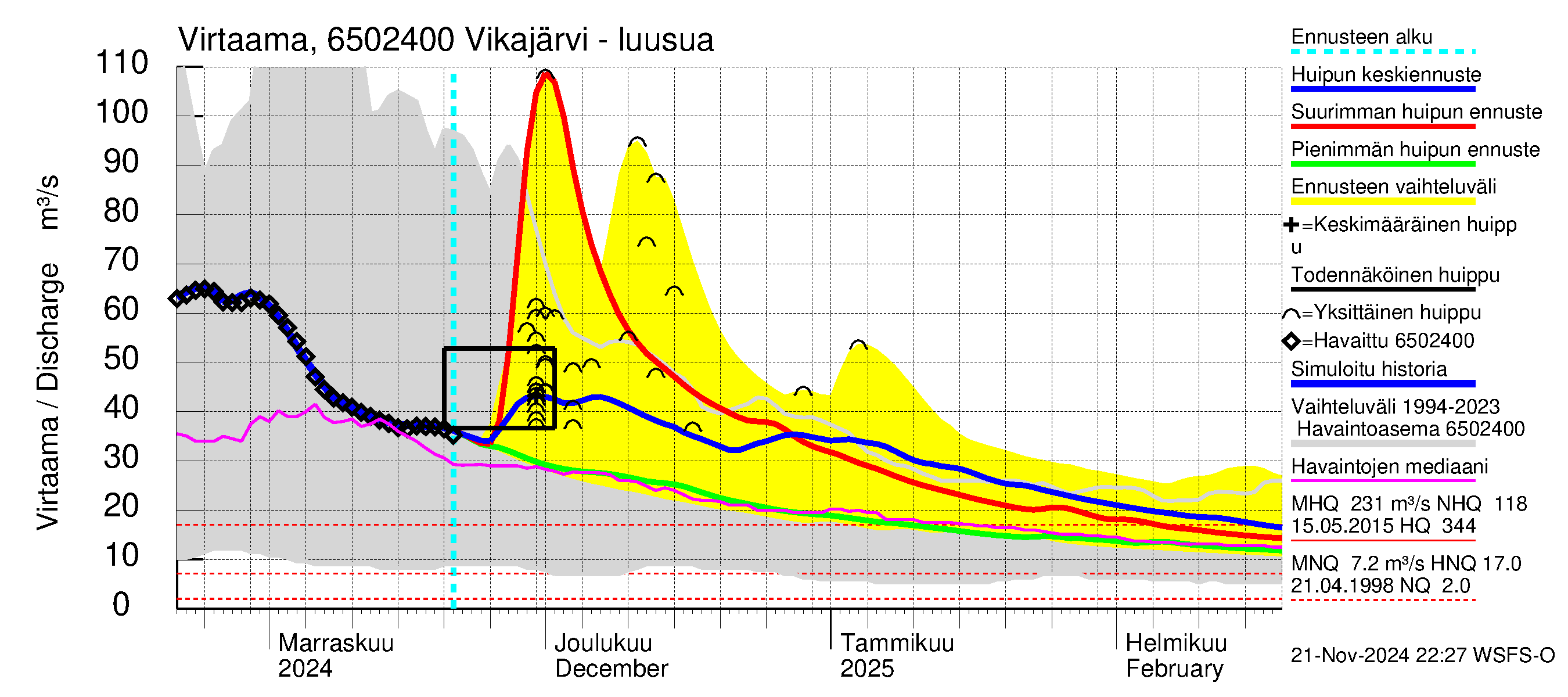 Kemijoen vesistöalue - Vikajärvi: Lähtövirtaama / juoksutus - huippujen keski- ja ääriennusteet