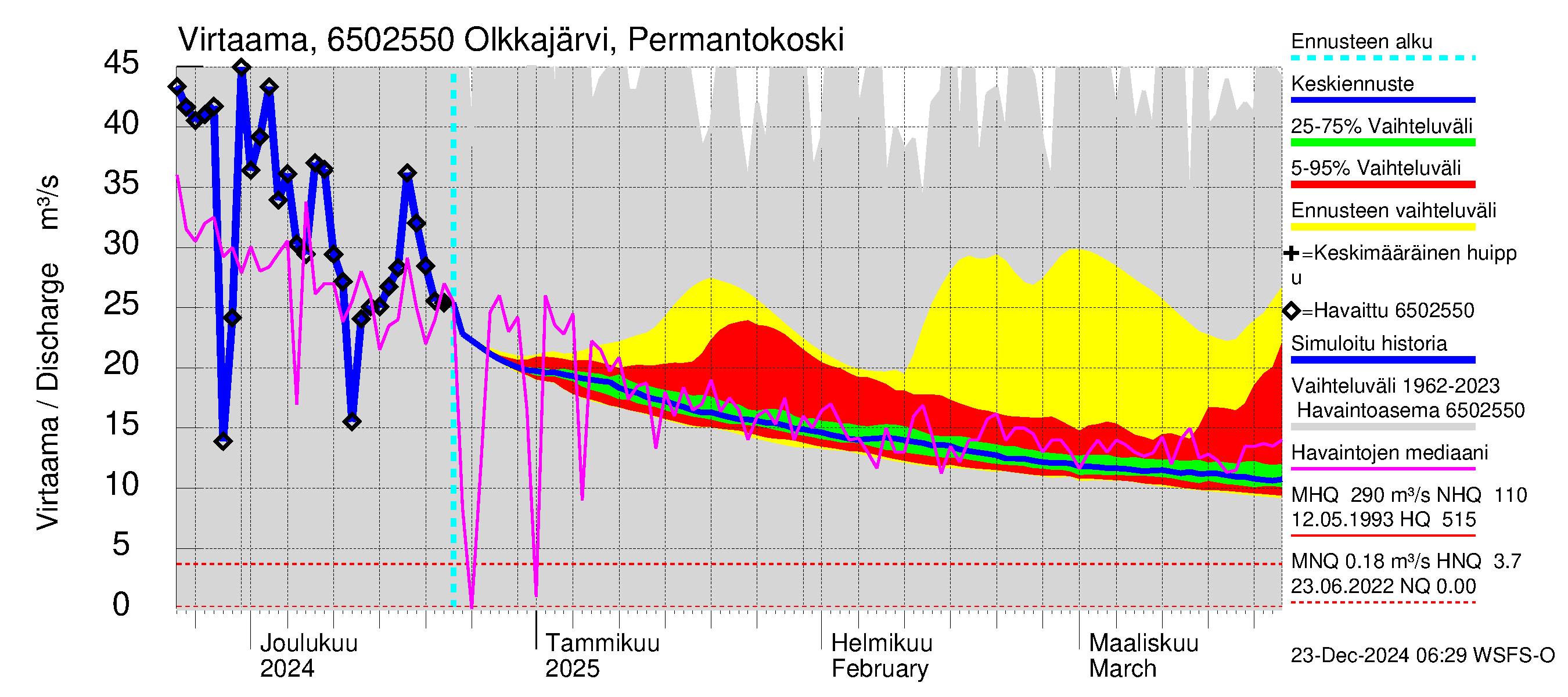 Kemijoen vesistöalue - Olkkajärvi - Matkalampi: Lähtövirtaama / juoksutus - jakaumaennuste