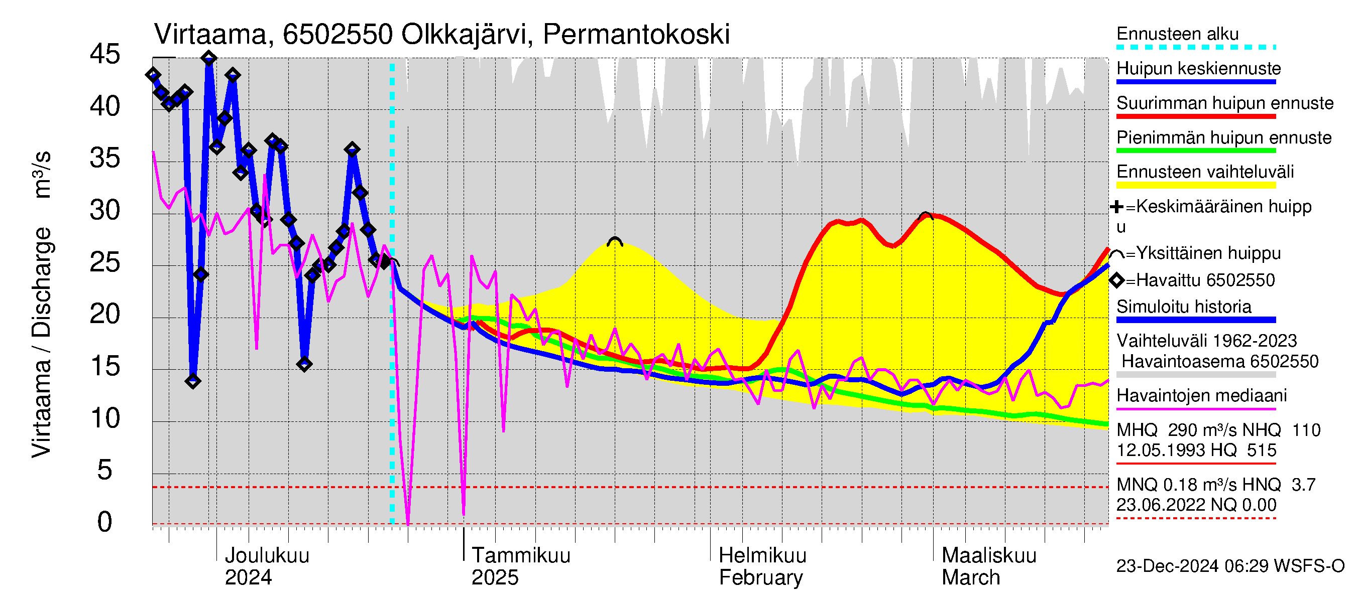 Kemijoen vesistöalue - Olkkajärvi - Matkalampi: Lähtövirtaama / juoksutus - huippujen keski- ja ääriennusteet