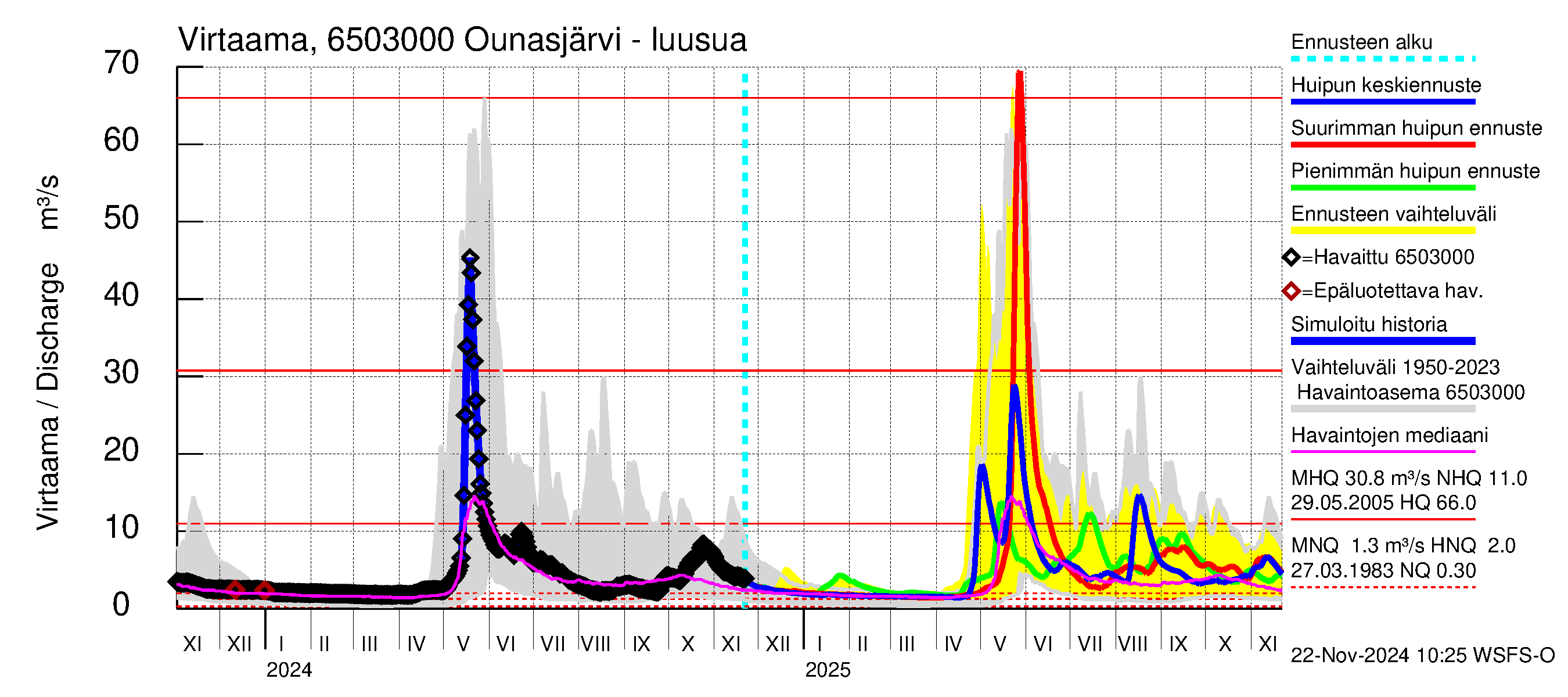 Kemijoen vesistöalue - Ounasjärvi: Lähtövirtaama / juoksutus - huippujen keski- ja ääriennusteet