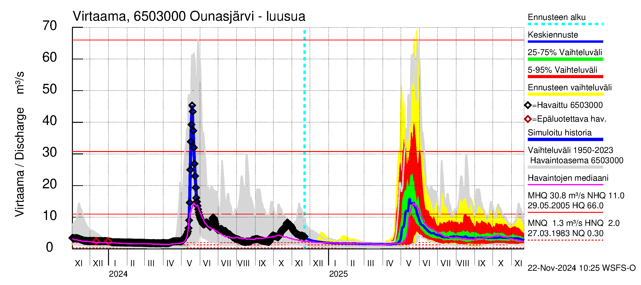 Kemijoen vesistöalue - Ounasjärvi: Lähtövirtaama / juoksutus - jakaumaennuste