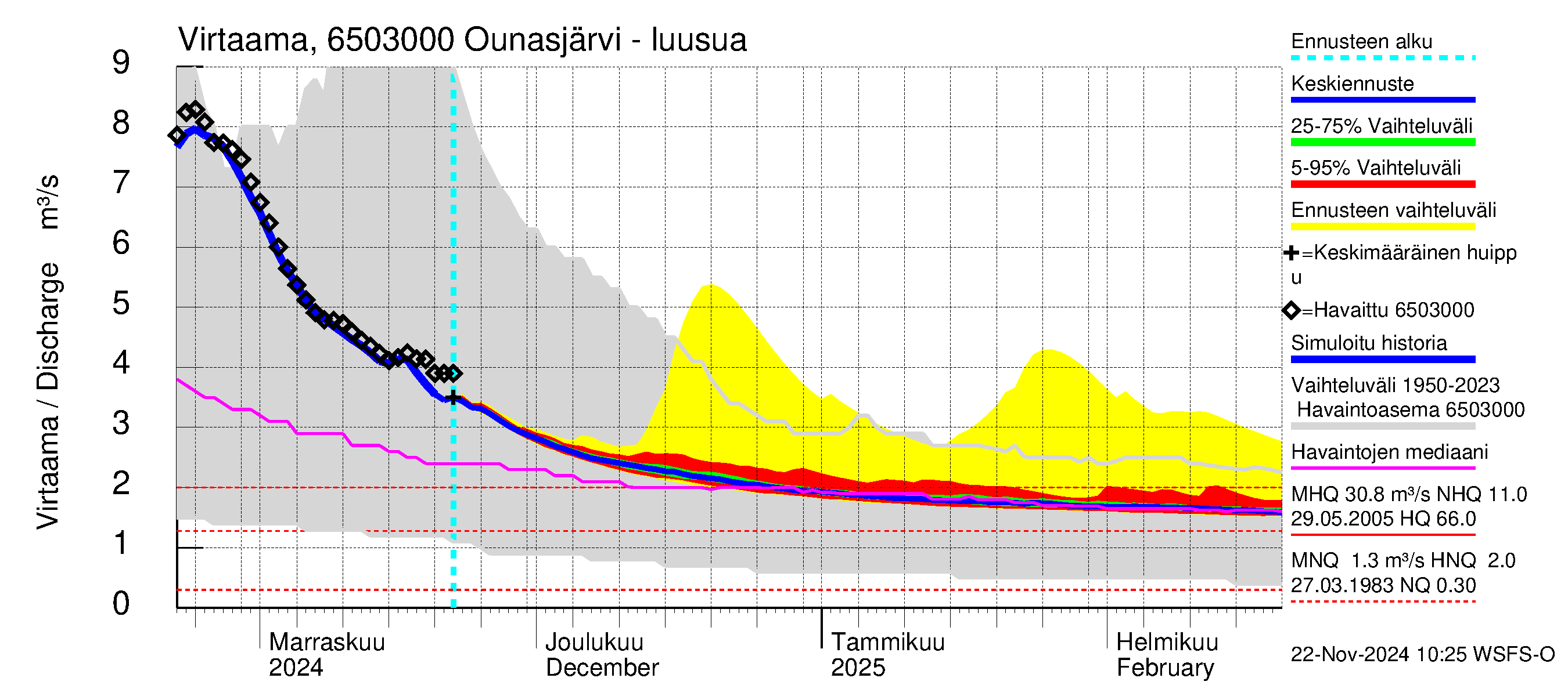 Kemijoen vesistöalue - Ounasjärvi: Lähtövirtaama / juoksutus - jakaumaennuste