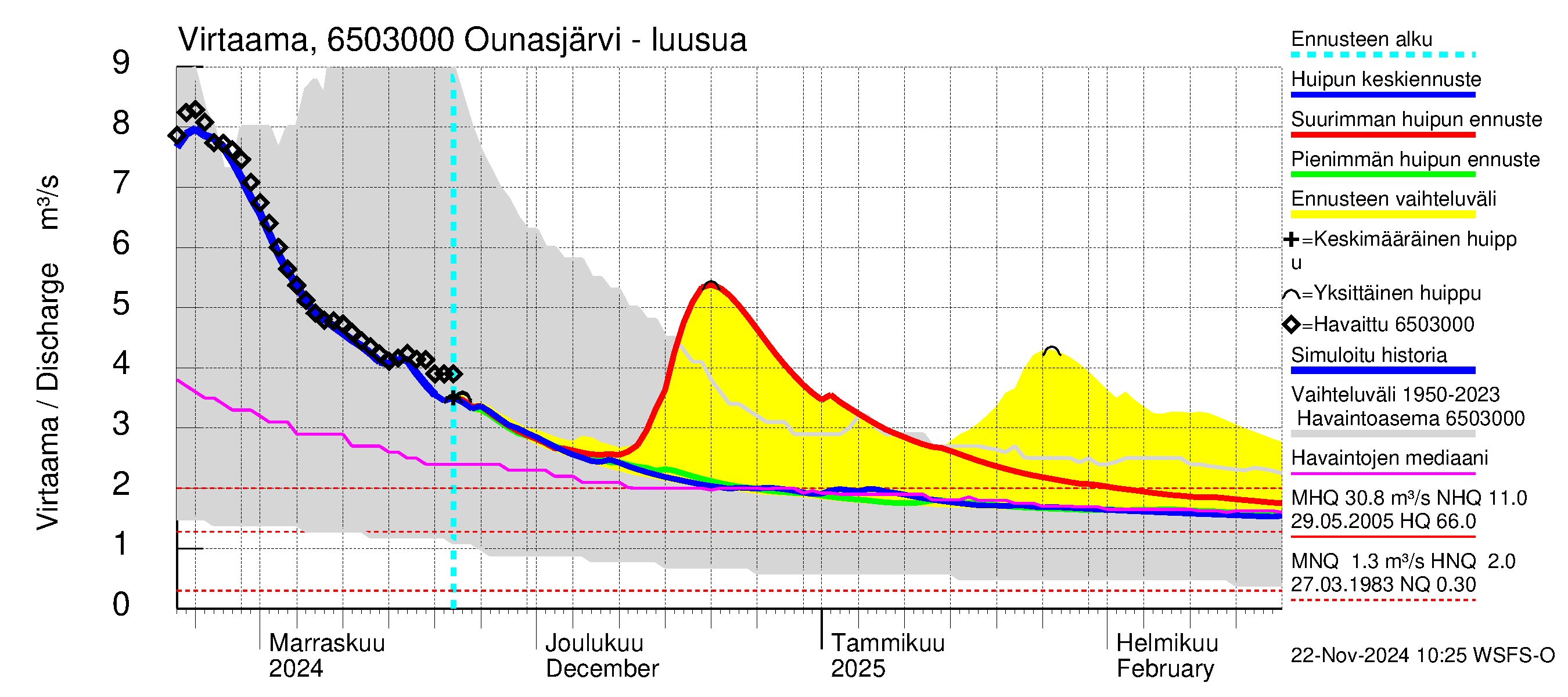 Kemijoen vesistöalue - Ounasjärvi: Lähtövirtaama / juoksutus - huippujen keski- ja ääriennusteet