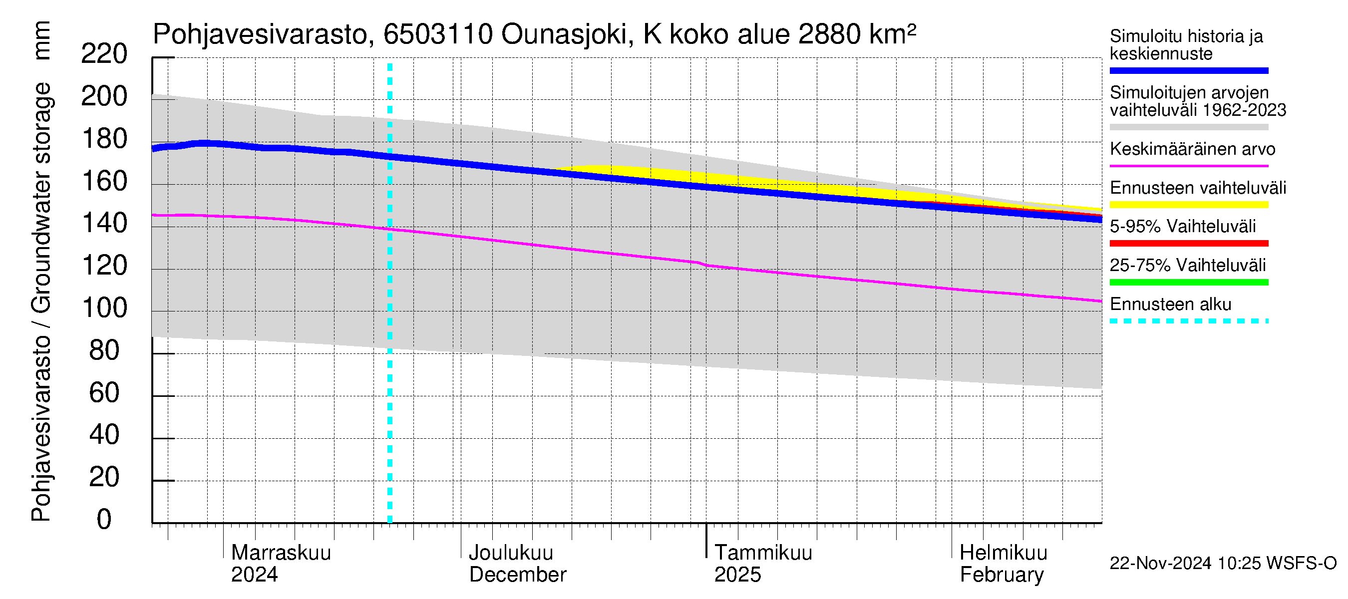 Kemijoen vesistöalue - Ounasjoki Ketomella: Pohjavesivarasto