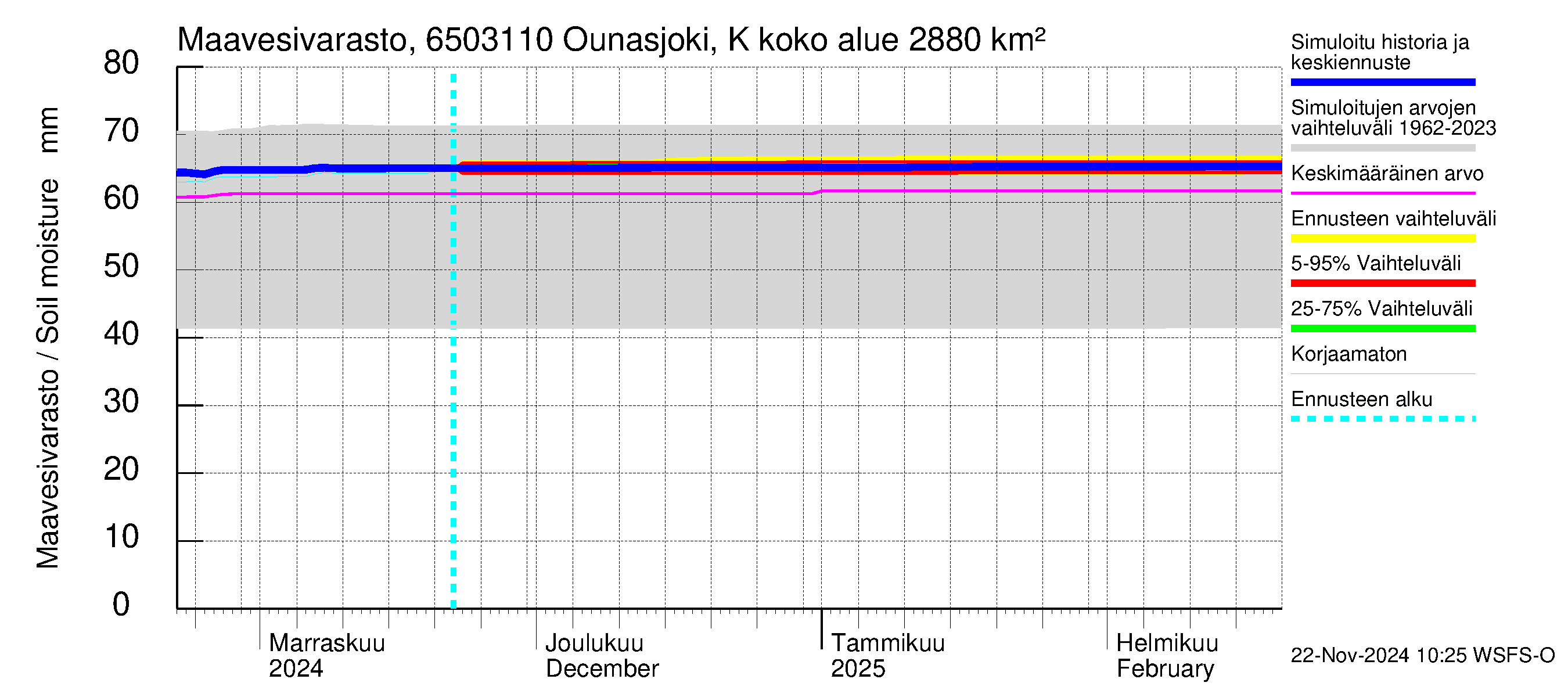 Kemijoen vesistöalue - Ounasjoki Ketomella: Maavesivarasto