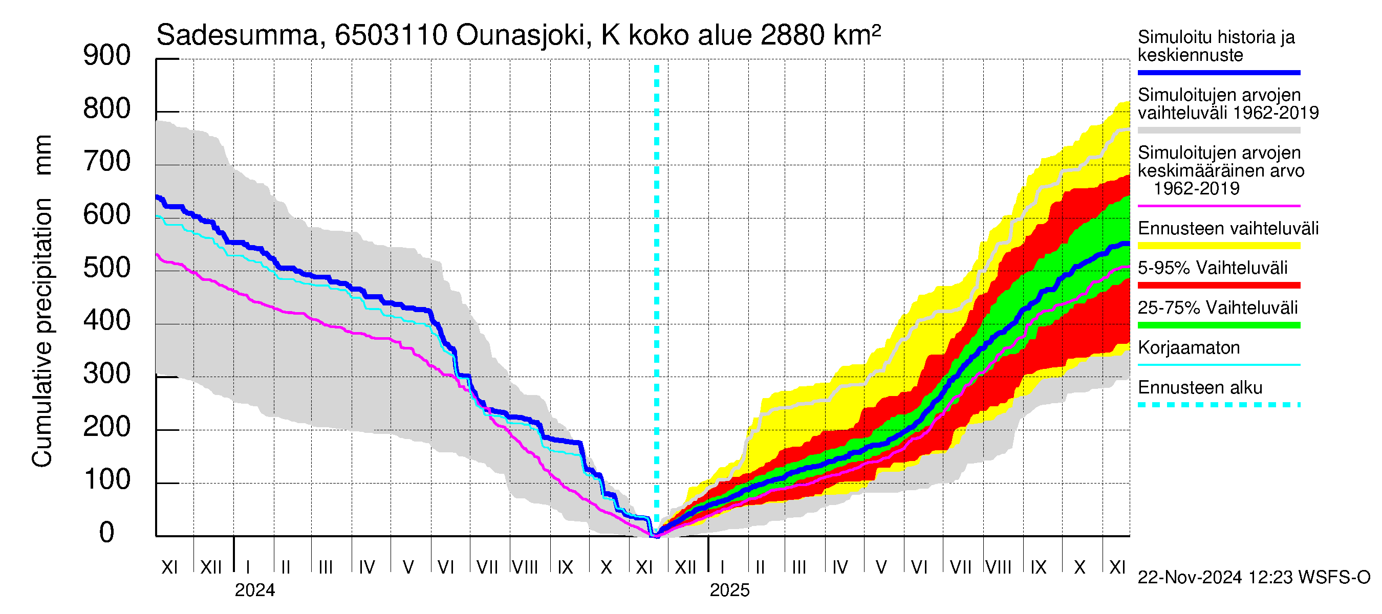 Kemijoen vesistöalue - Ounasjoki Ketomella: Sade - summa