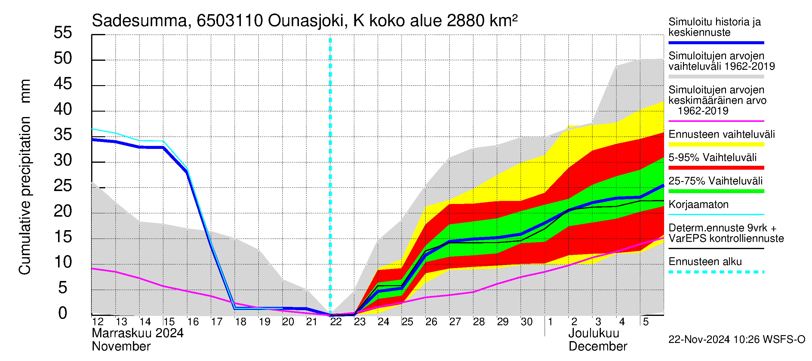 Kemijoen vesistöalue - Ounasjoki Ketomella: Sade - summa