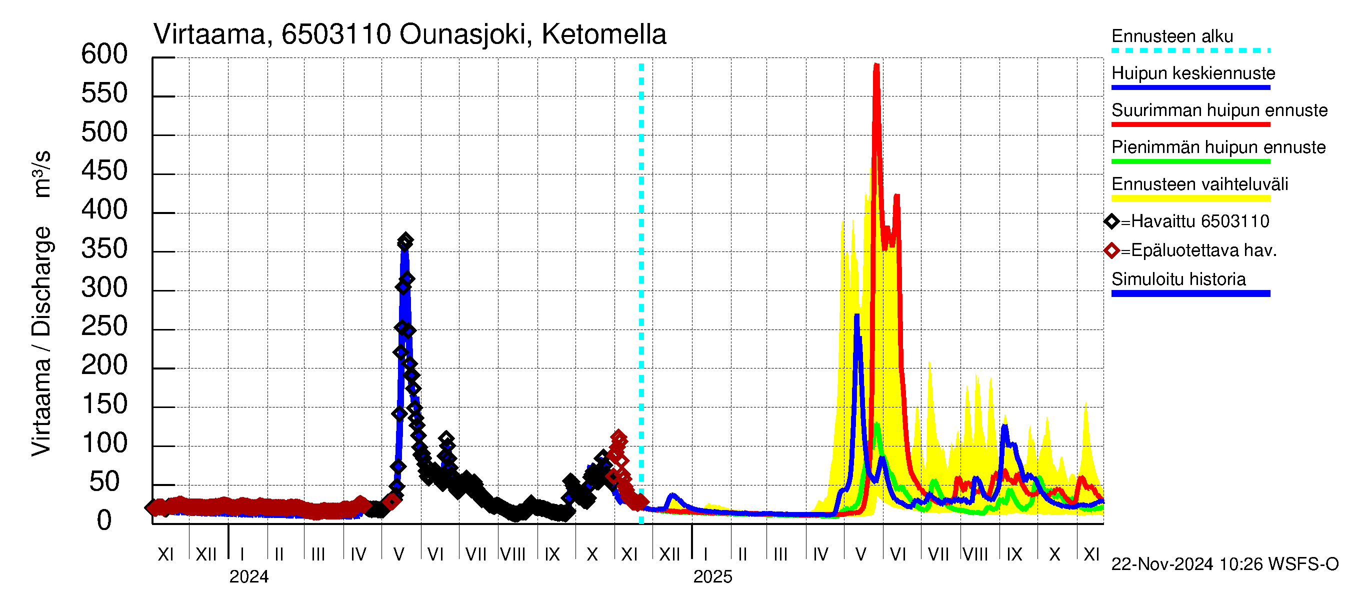 Kemijoen vesistöalue - Ounasjoki Ketomella: Virtaama / juoksutus - huippujen keski- ja ääriennusteet