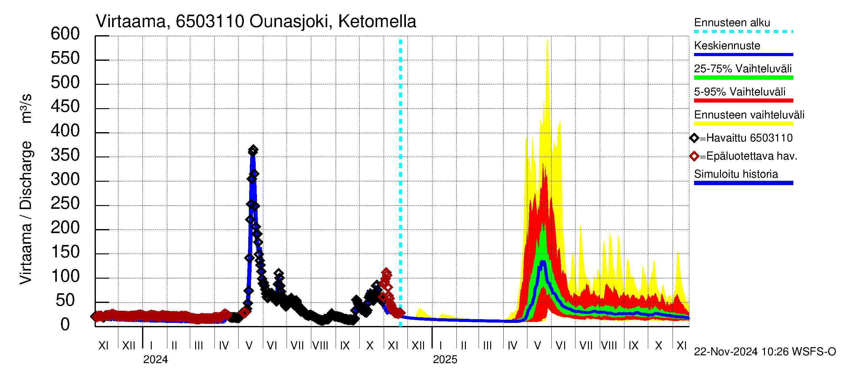 Kemijoen vesistöalue - Ounasjoki Ketomella: Virtaama / juoksutus - jakaumaennuste