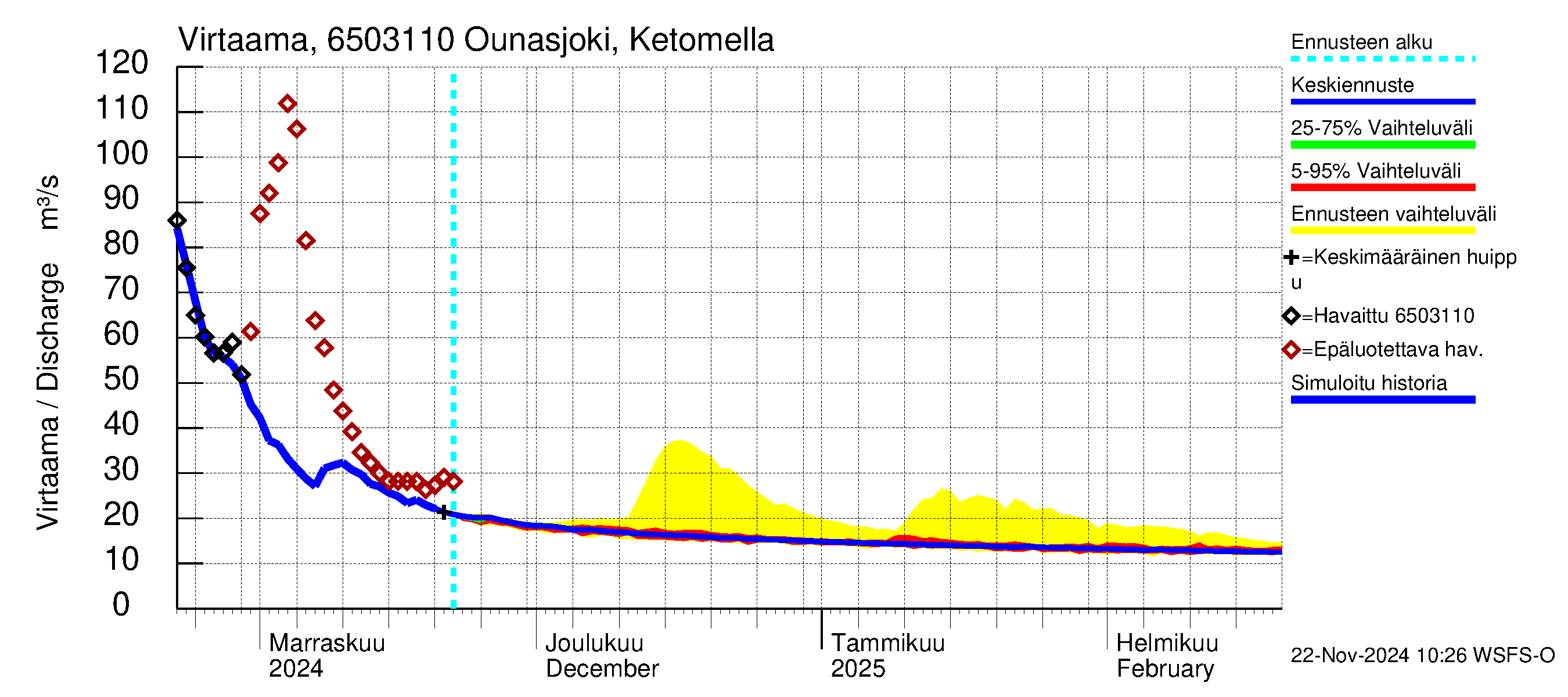 Kemijoen vesistöalue - Ounasjoki Ketomella: Virtaama / juoksutus - jakaumaennuste