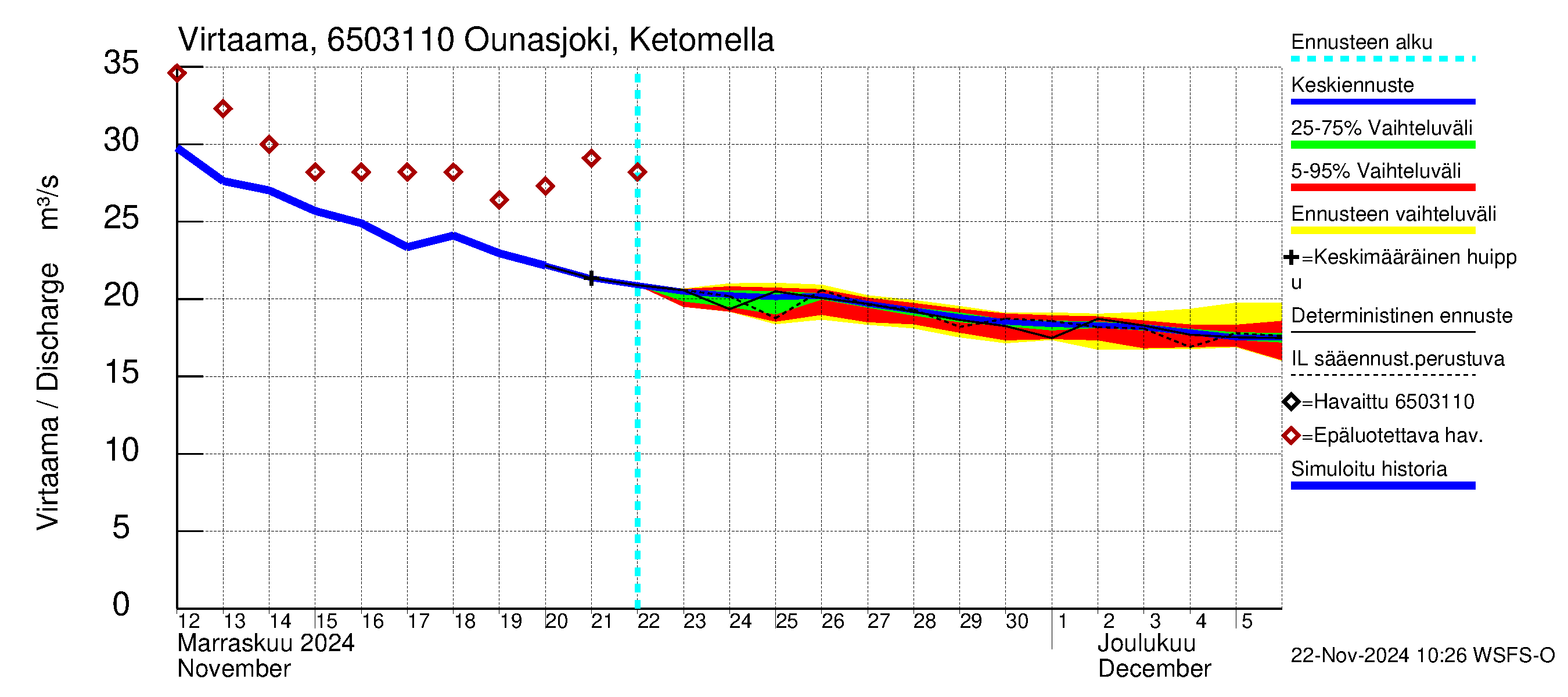 Kemijoen vesistöalue - Ounasjoki Ketomella: Virtaama / juoksutus - jakaumaennuste