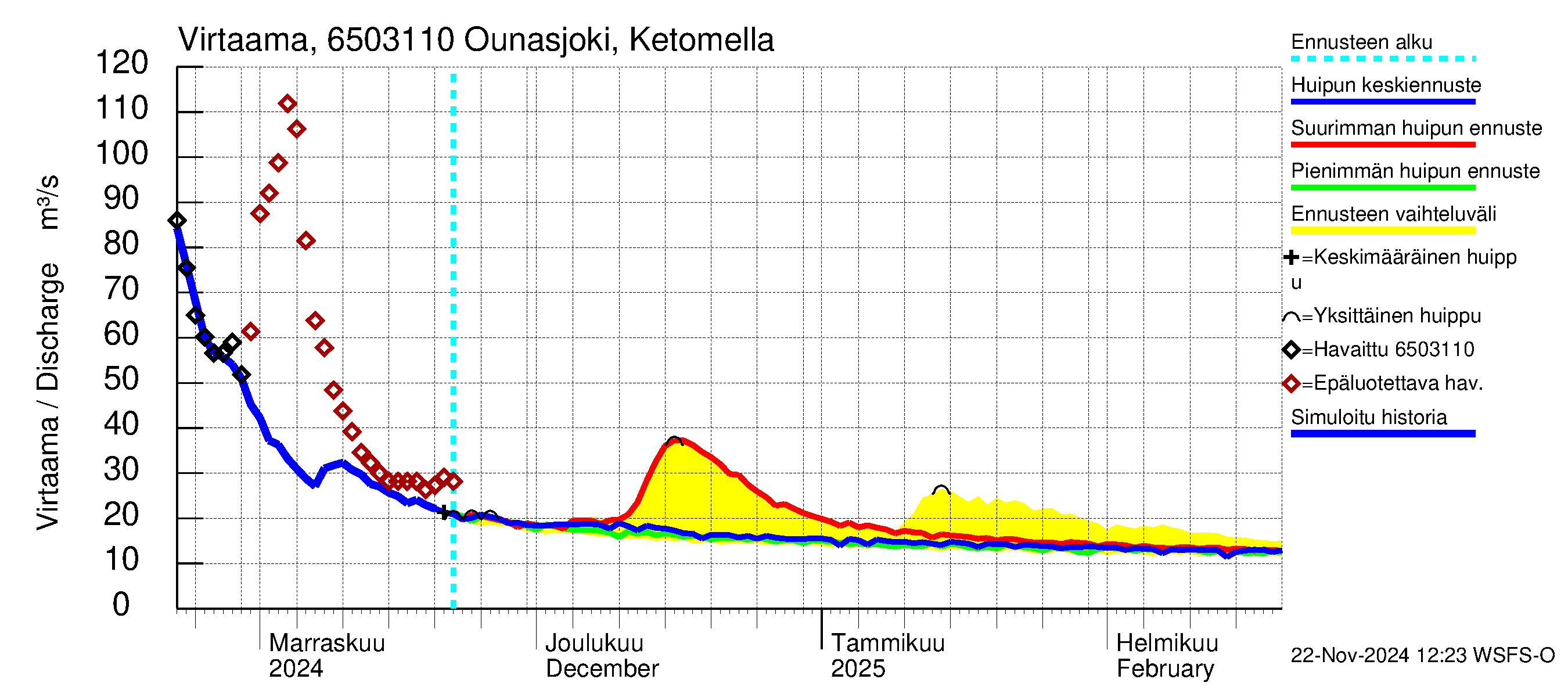 Kemijoen vesistöalue - Ounasjoki Ketomella: Virtaama / juoksutus - huippujen keski- ja ääriennusteet