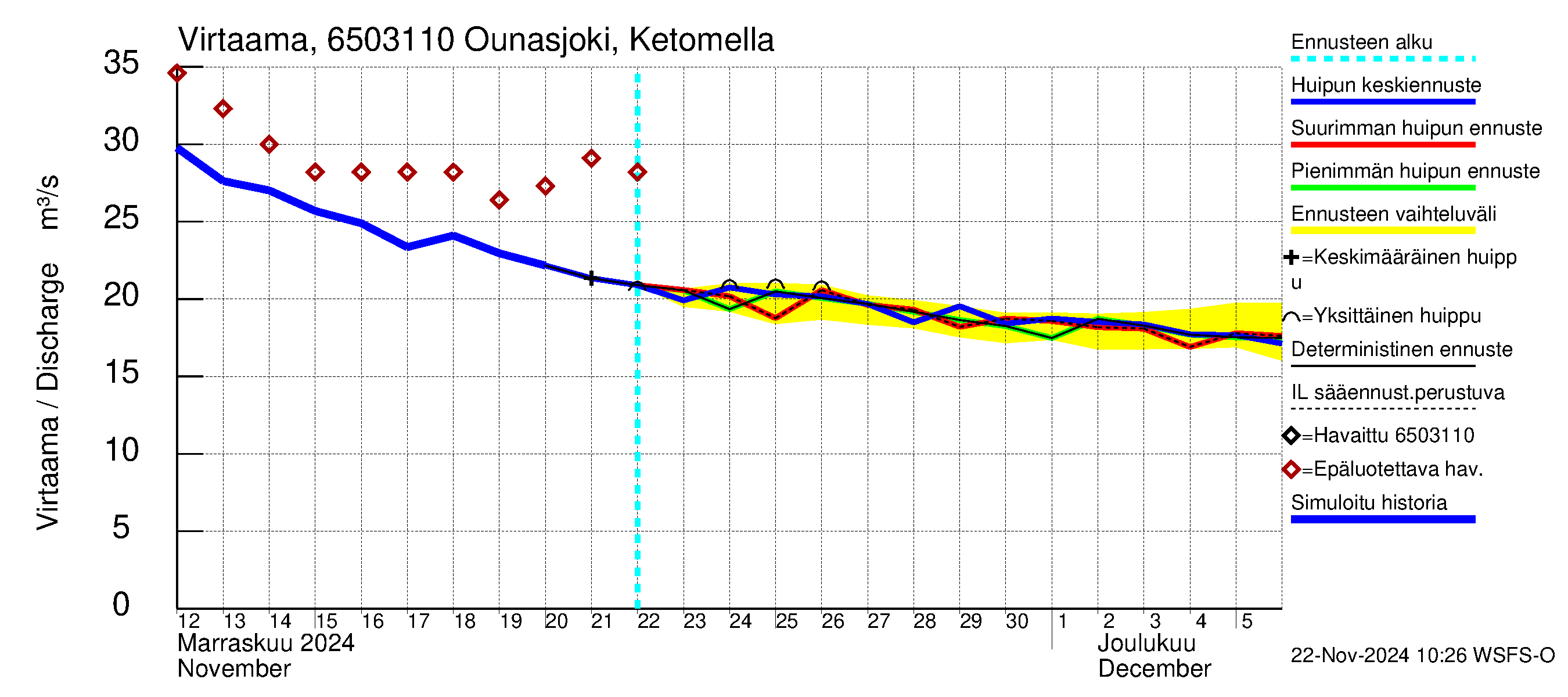 Kemijoen vesistöalue - Ounasjoki Ketomella: Virtaama / juoksutus - huippujen keski- ja ääriennusteet