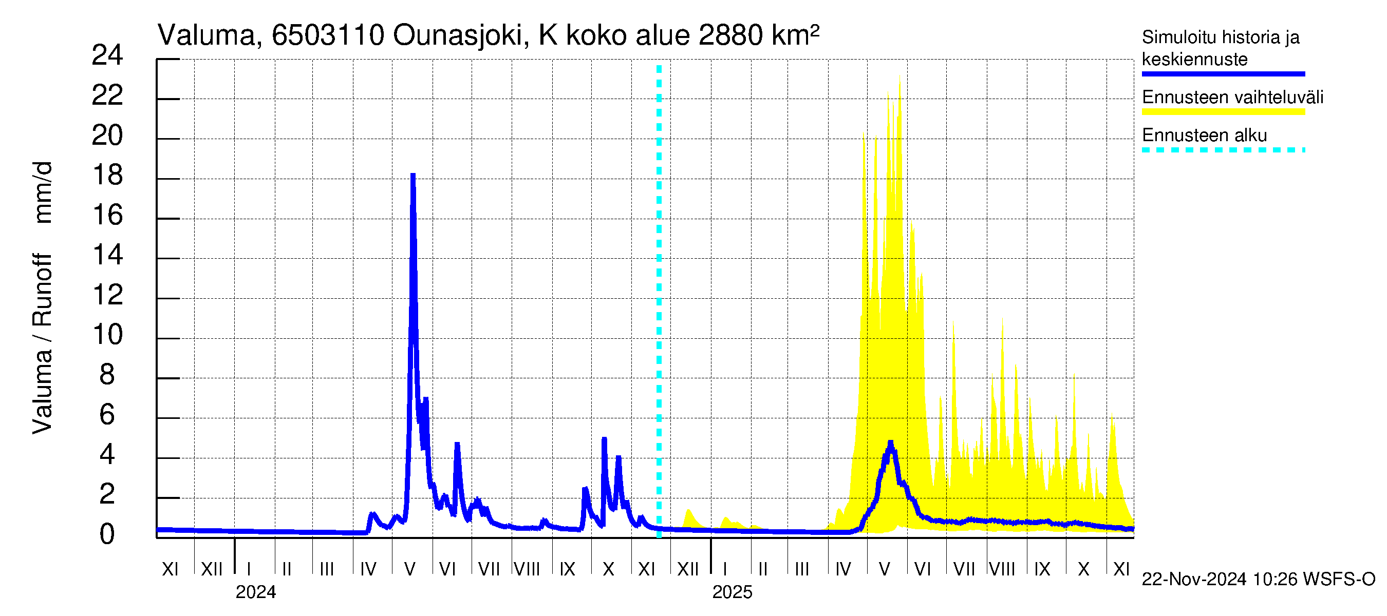 Kemijoen vesistöalue - Ounasjoki Ketomella: Valuma