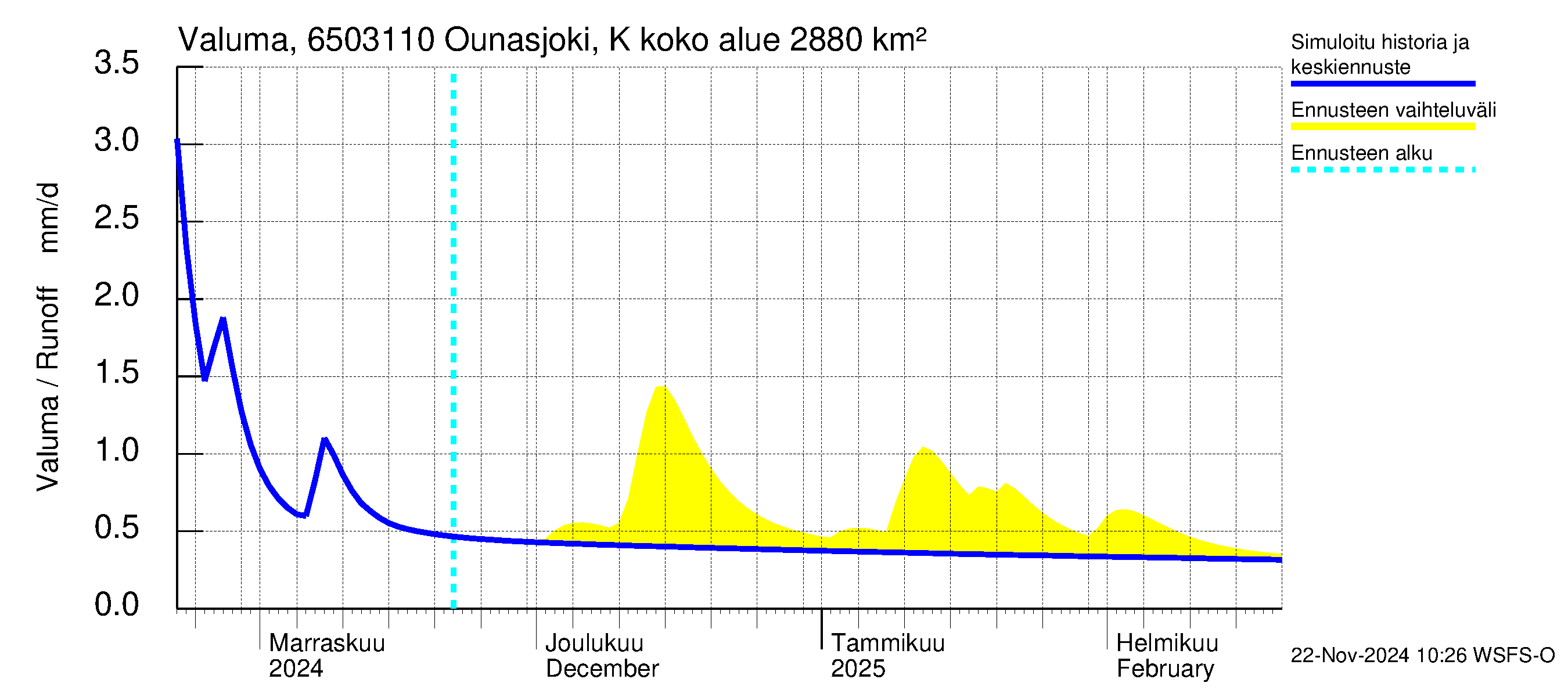 Kemijoen vesistöalue - Ounasjoki Ketomella: Valuma