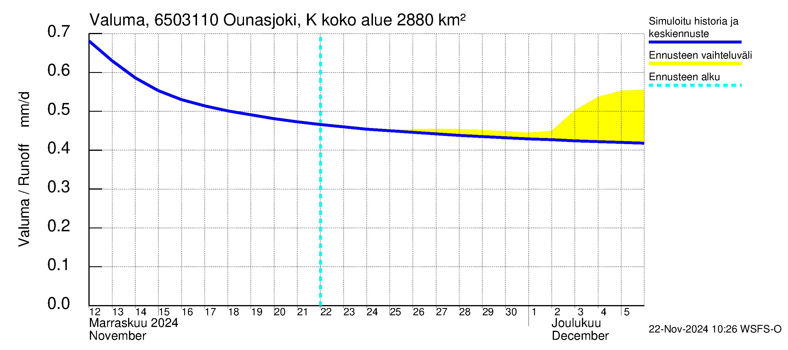 Kemijoen vesistöalue - Ounasjoki Ketomella: Valuma