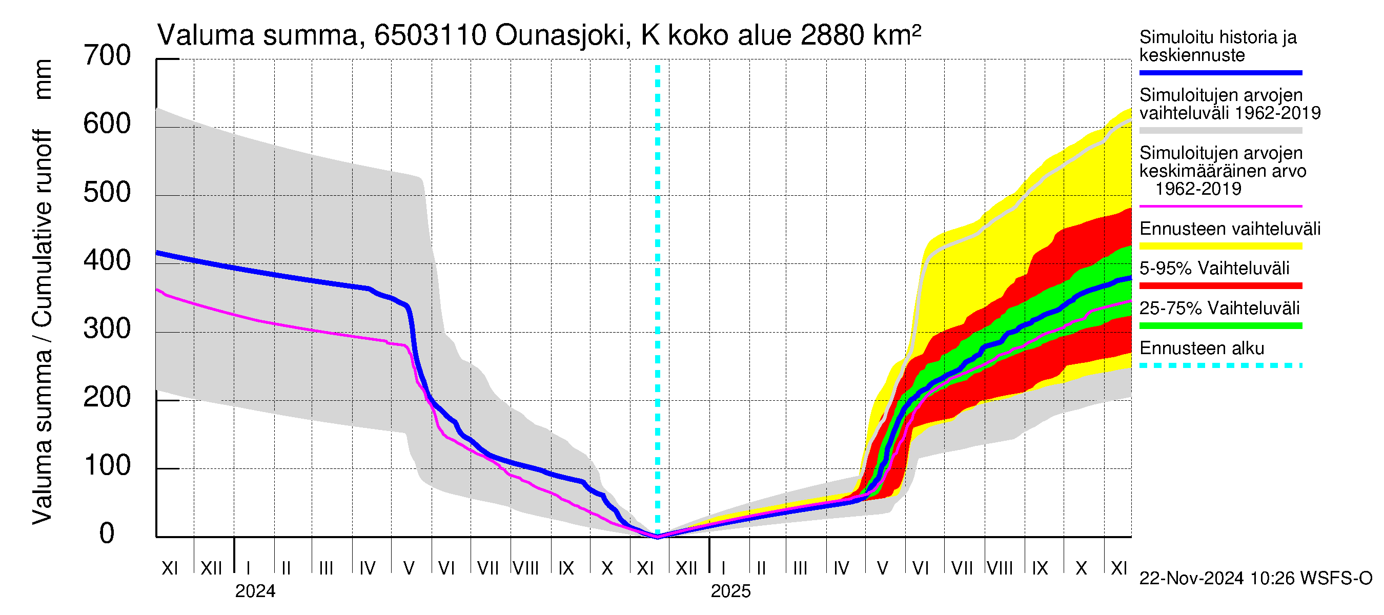 Kemijoen vesistöalue - Ounasjoki Ketomella: Valuma - summa