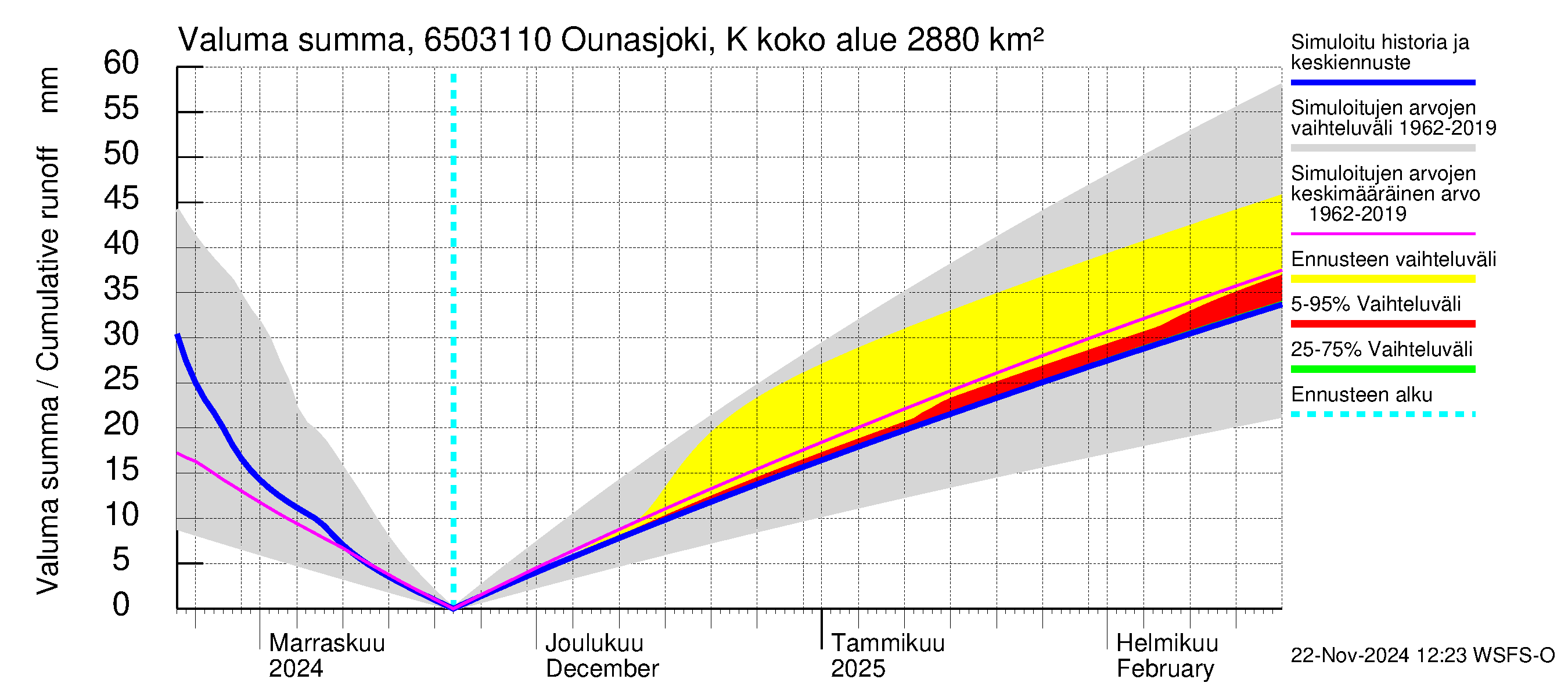 Kemijoen vesistöalue - Ounasjoki Ketomella: Valuma - summa