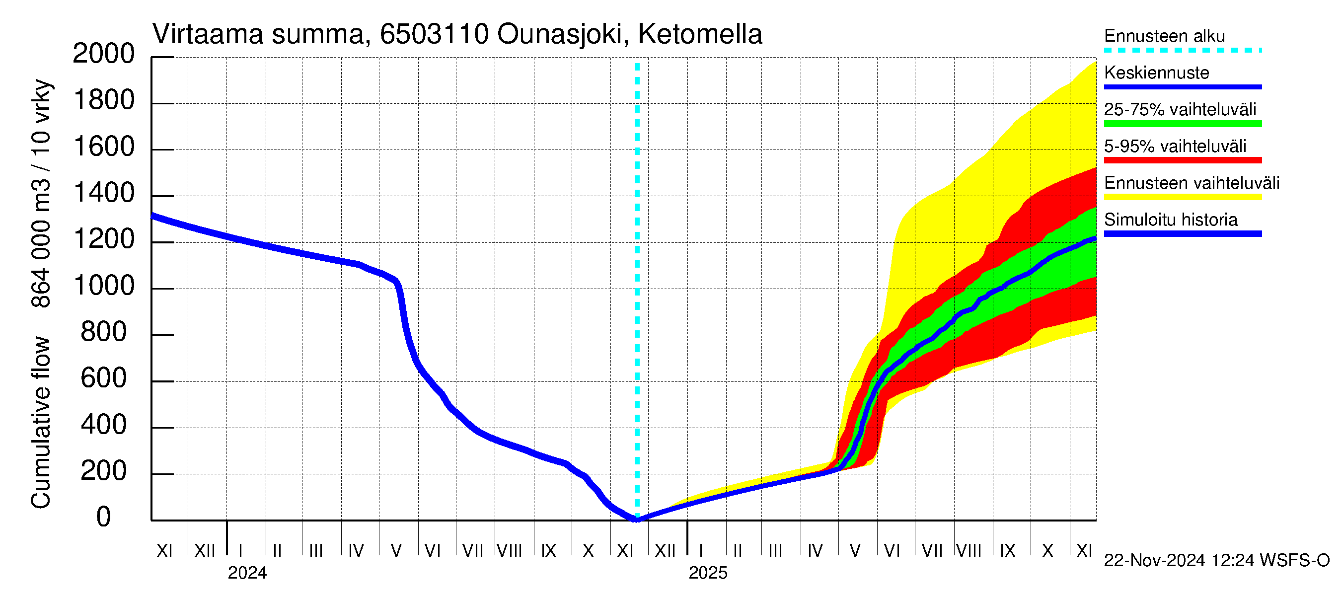 Kemijoen vesistöalue - Ounasjoki Ketomella: Virtaama / juoksutus - summa