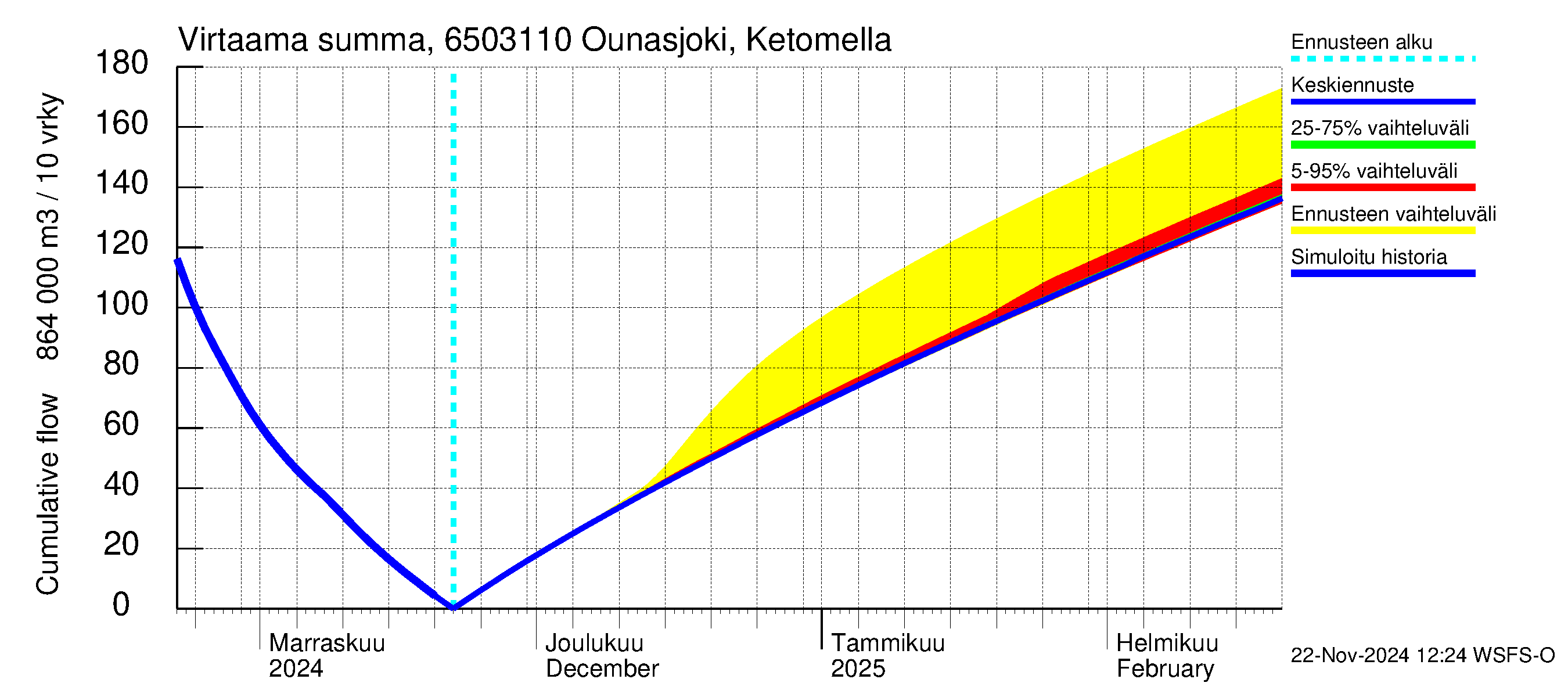 Kemijoen vesistöalue - Ounasjoki Ketomella: Virtaama / juoksutus - summa