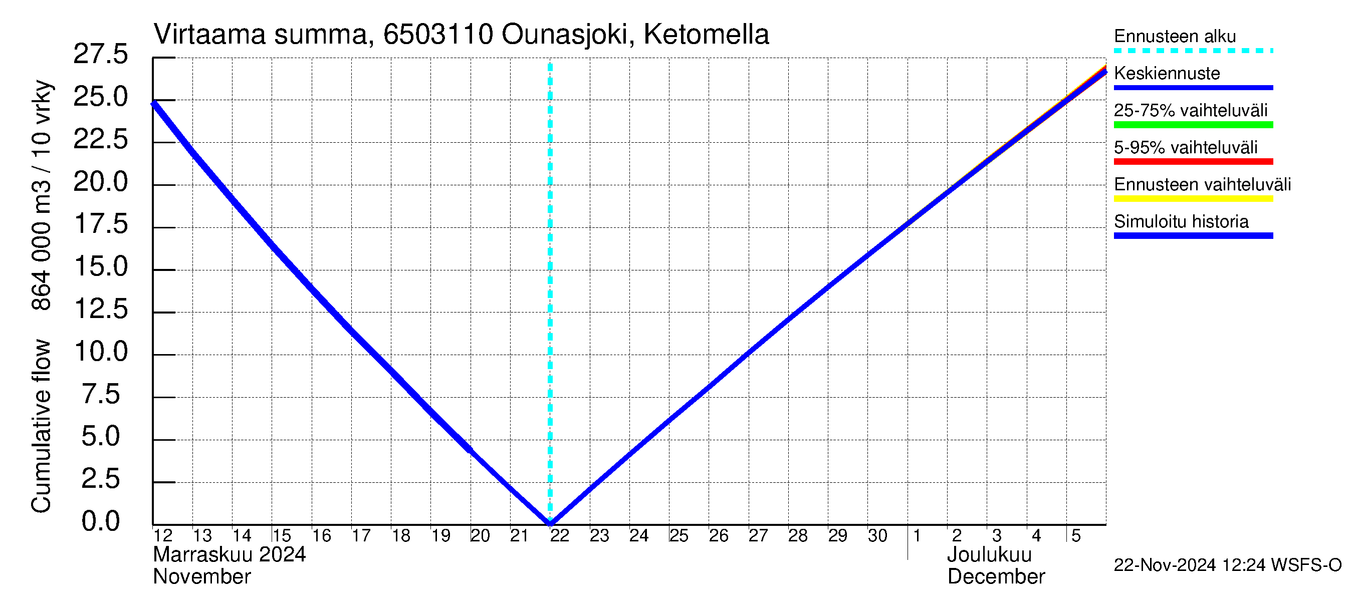 Kemijoen vesistöalue - Ounasjoki Ketomella: Virtaama / juoksutus - summa