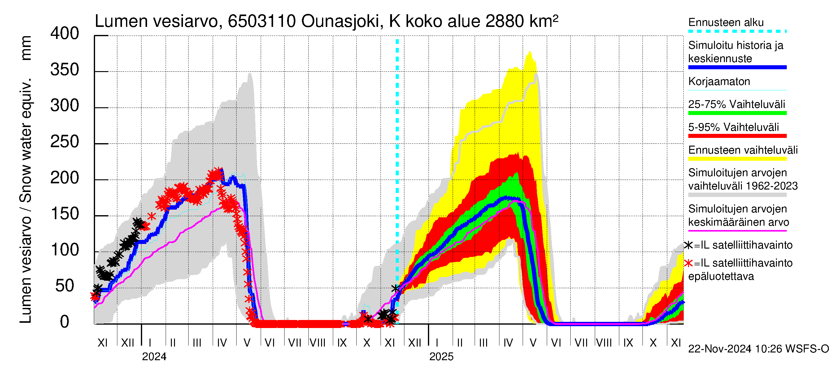 Kemijoen vesistöalue - Ounasjoki Ketomella: Lumen vesiarvo