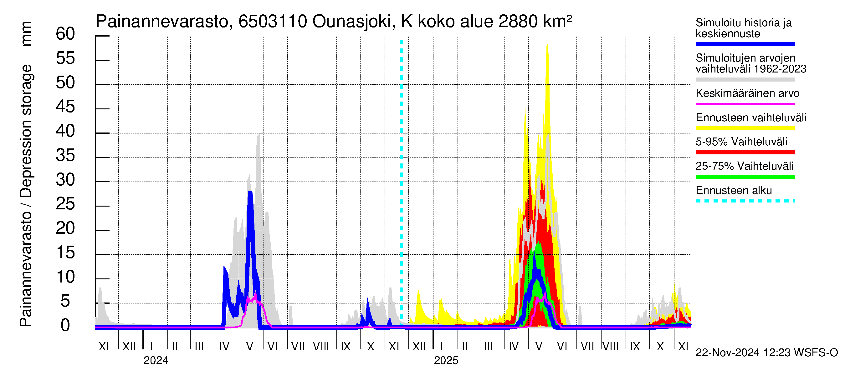 Kemijoen vesistöalue - Ounasjoki Ketomella: Painannevarasto