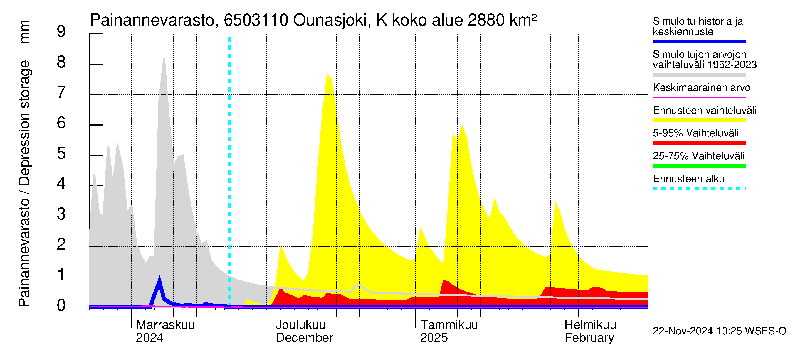 Kemijoen vesistöalue - Ounasjoki Ketomella: Painannevarasto