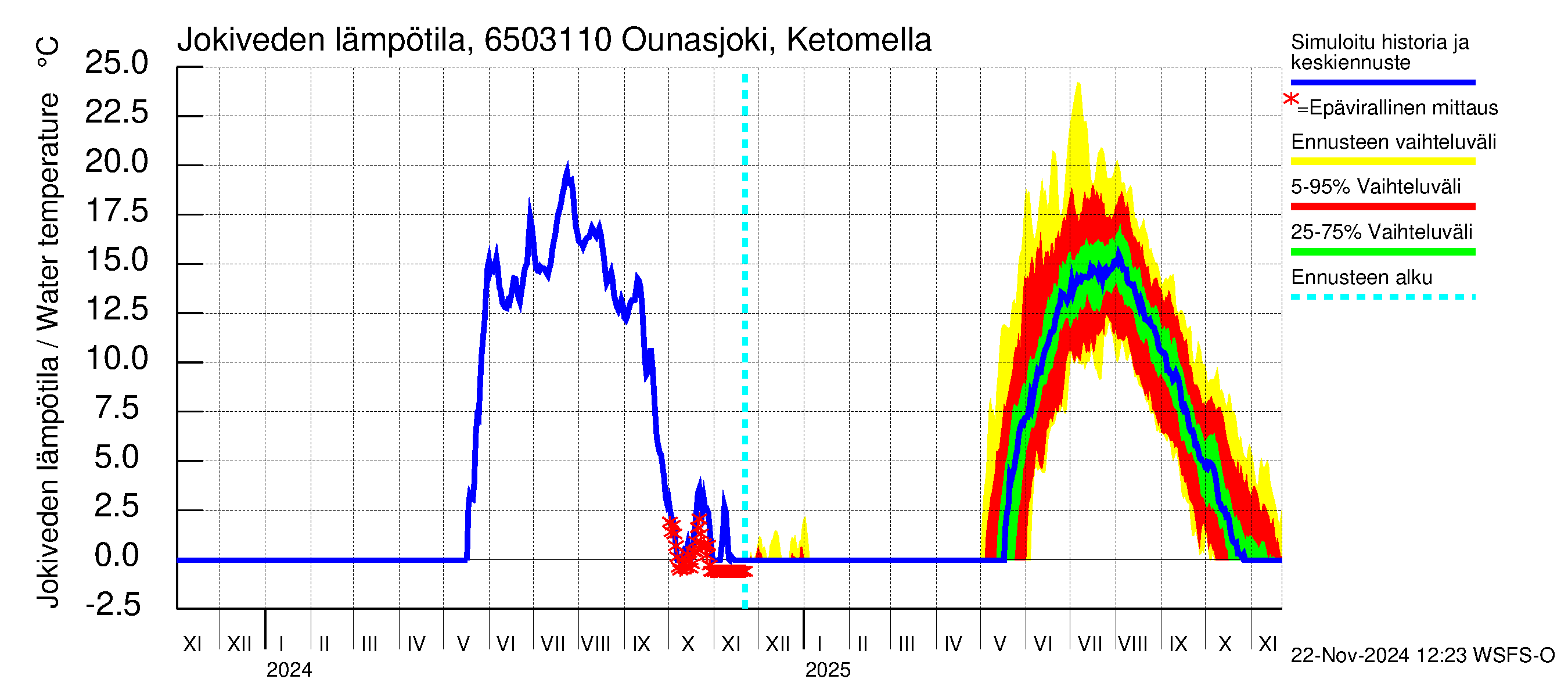 Kemijoen vesistöalue - Ounasjoki Ketomella: Jokiveden lämpötila