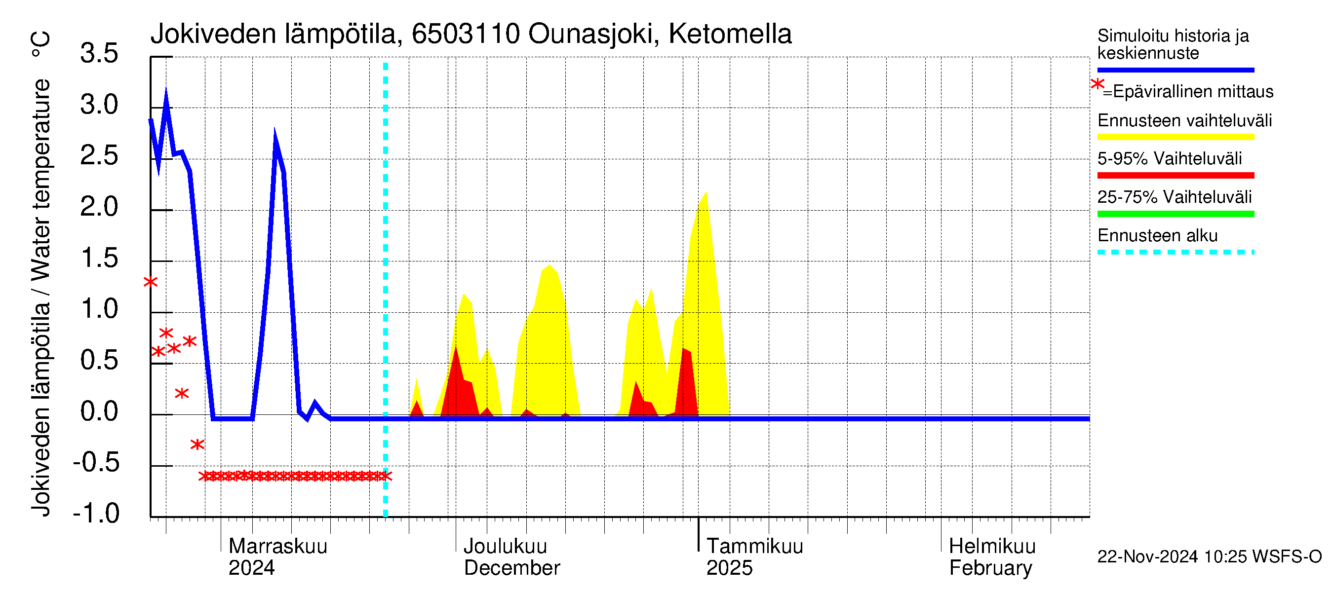 Kemijoen vesistöalue - Ounasjoki Ketomella: Jokiveden lämpötila