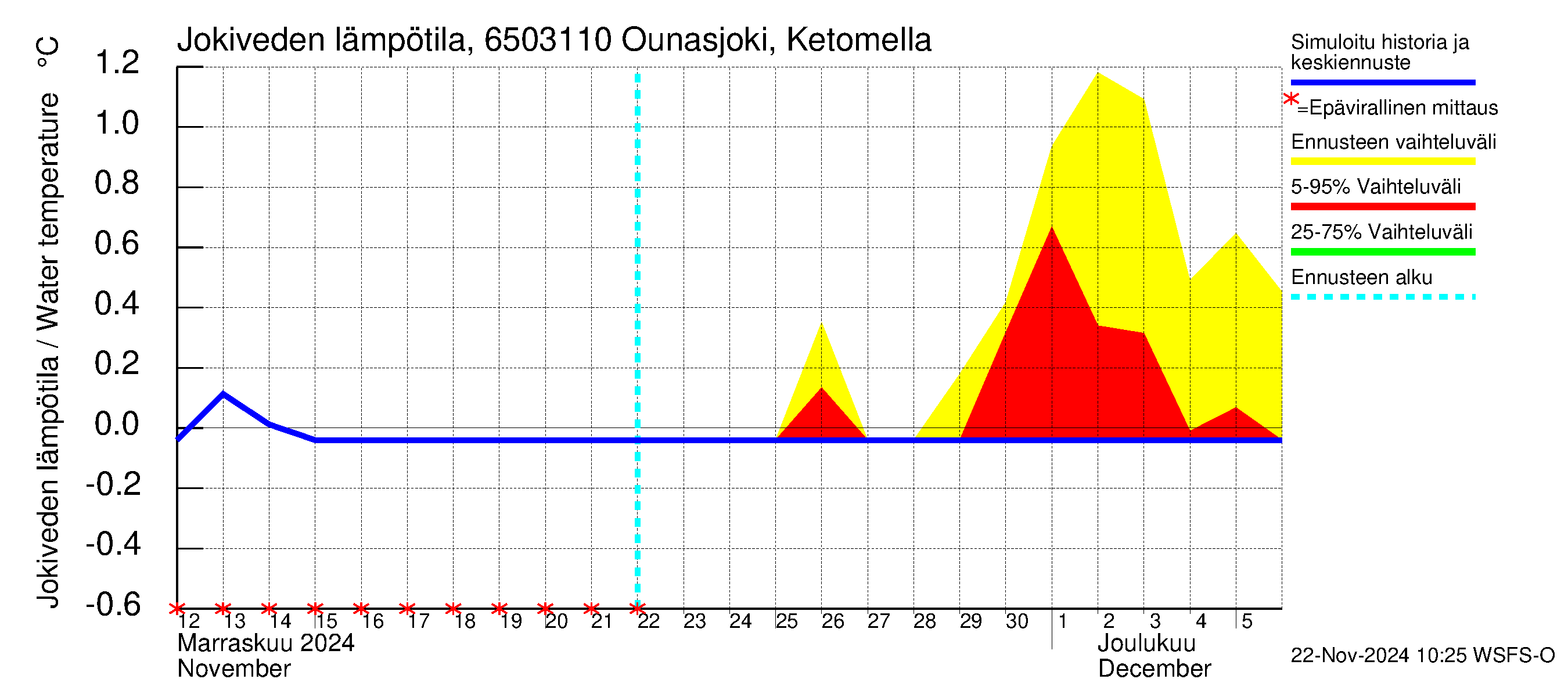 Kemijoen vesistöalue - Ounasjoki Ketomella: Jokiveden lämpötila