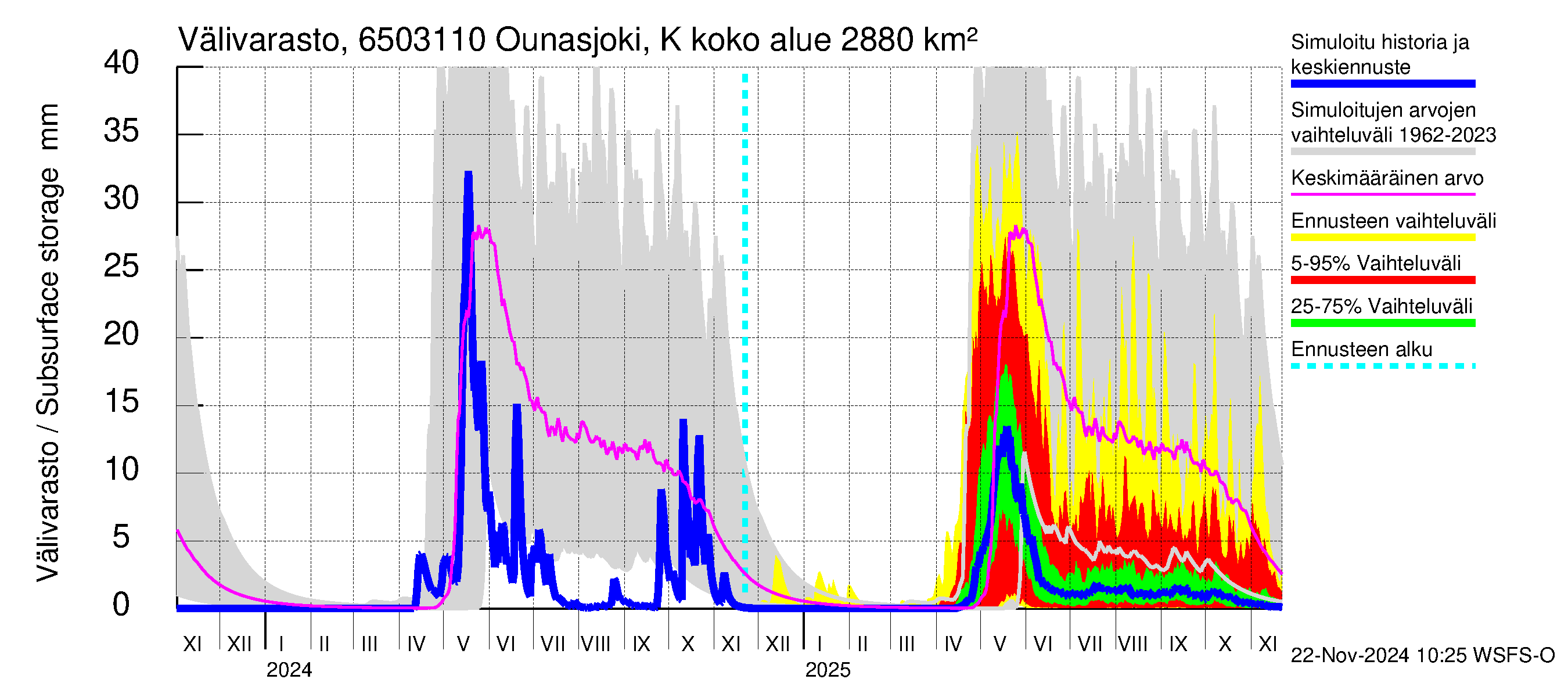 Kemijoen vesistöalue - Ounasjoki Ketomella: Välivarasto