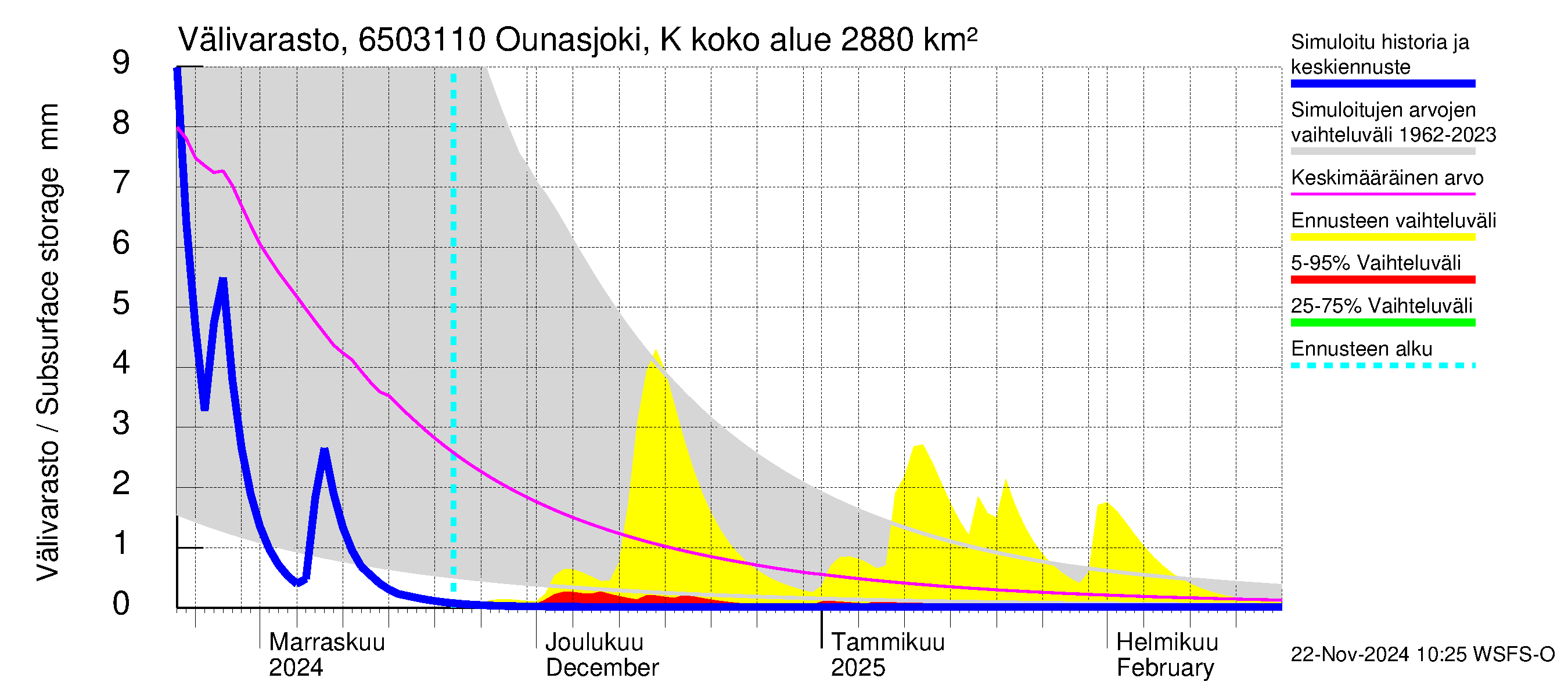 Kemijoen vesistöalue - Ounasjoki Ketomella: Välivarasto