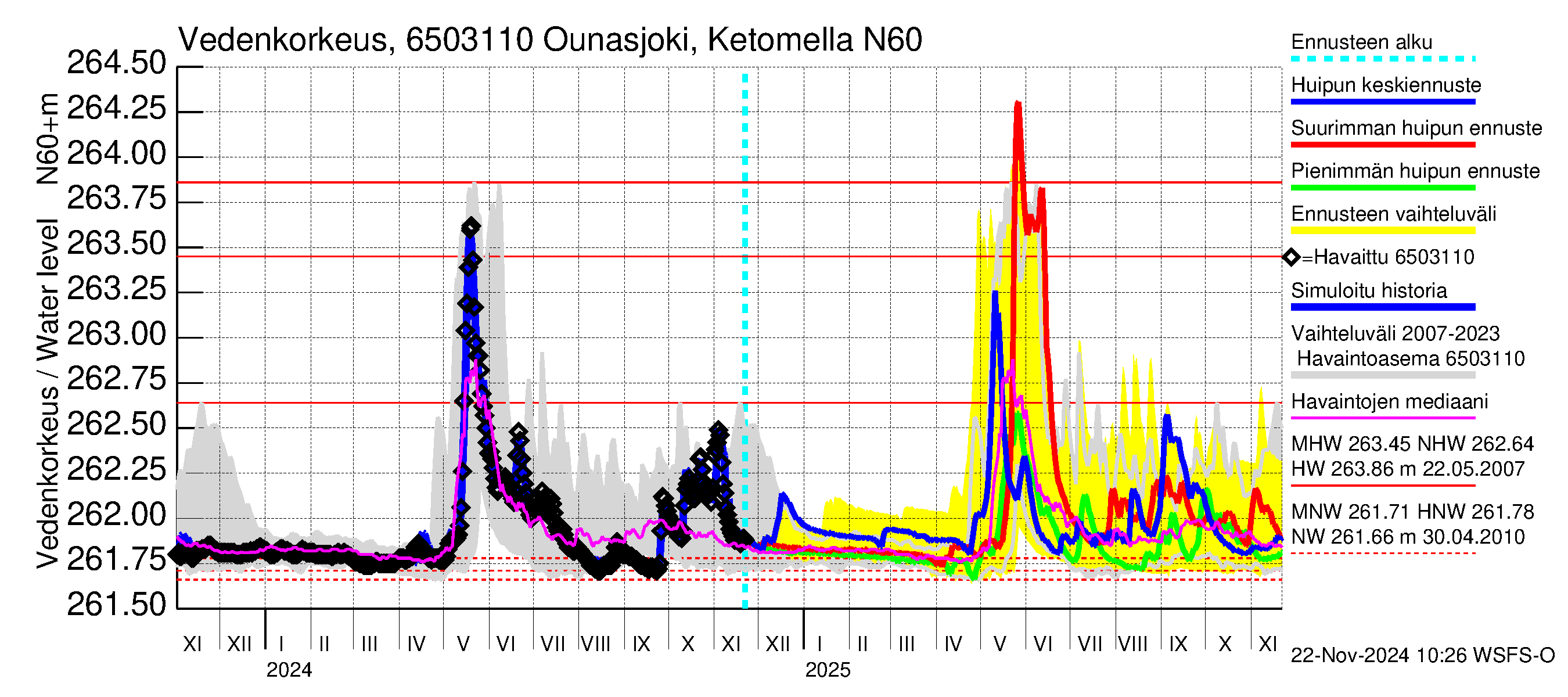 Kemijoen vesistöalue - Ounasjoki Ketomella: Vedenkorkeus - huippujen keski- ja ääriennusteet