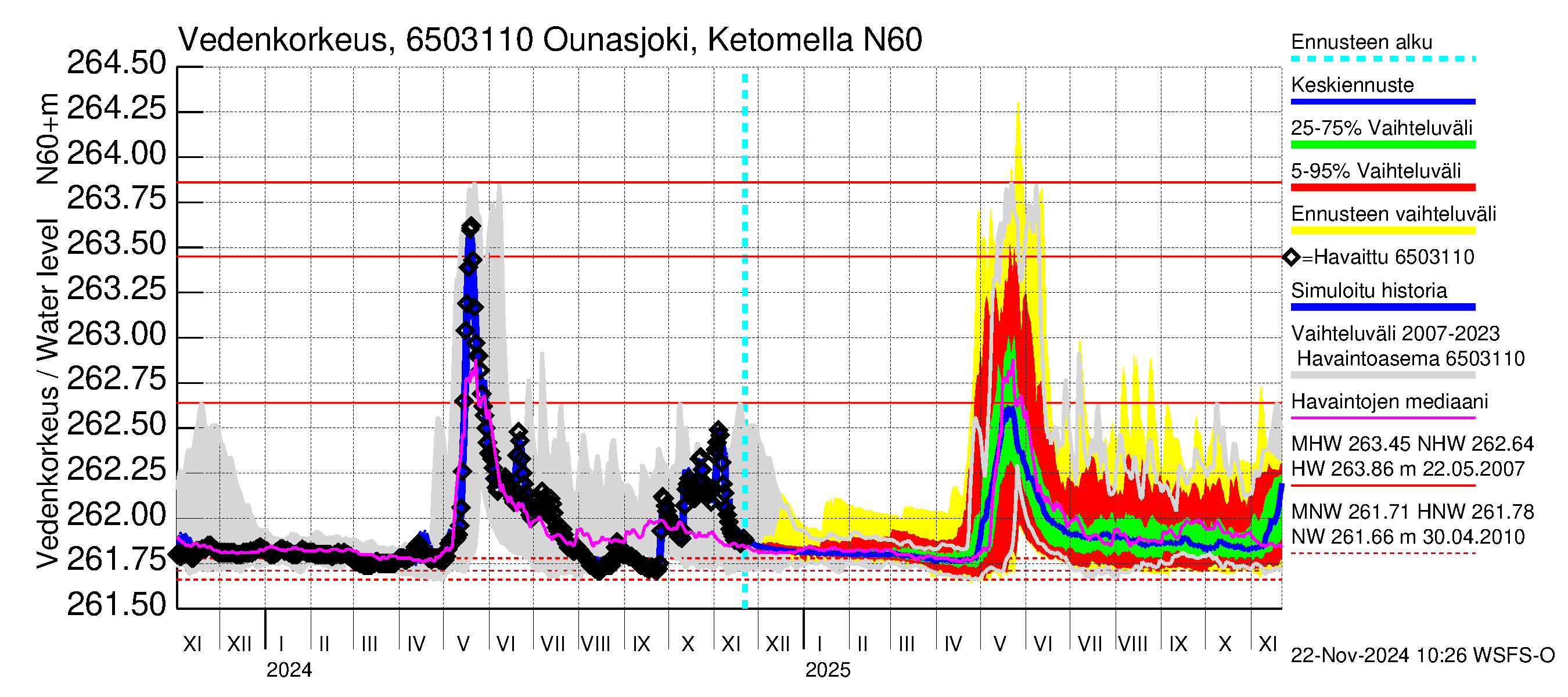 Kemijoen vesistöalue - Ounasjoki Ketomella: Vedenkorkeus - jakaumaennuste