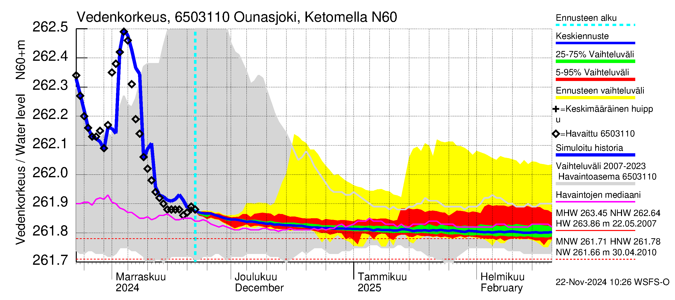 Kemijoen vesistöalue - Ounasjoki Ketomella: Vedenkorkeus - jakaumaennuste