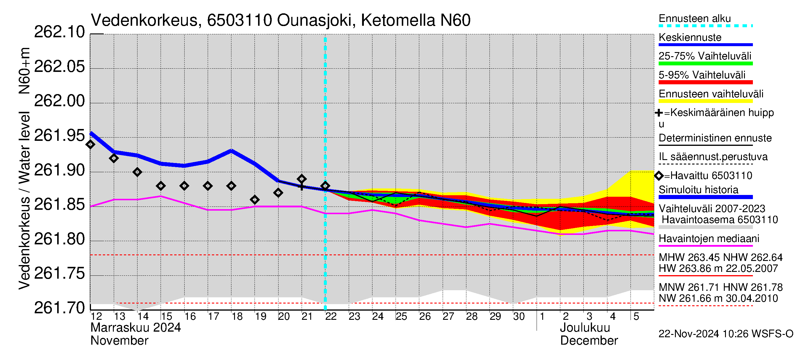 Kemijoen vesistöalue - Ounasjoki Ketomella: Vedenkorkeus - jakaumaennuste