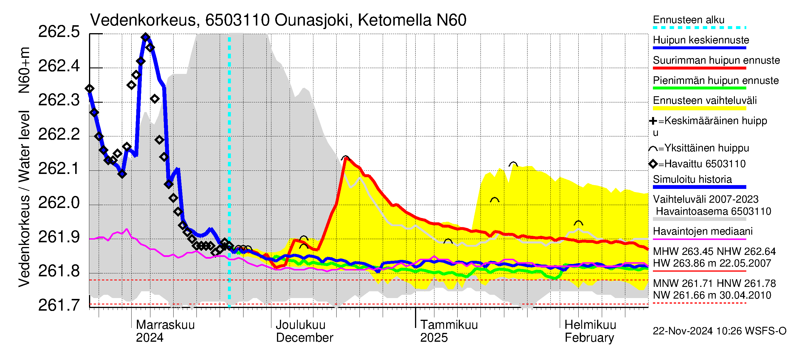 Kemijoen vesistöalue - Ounasjoki Ketomella: Vedenkorkeus - huippujen keski- ja ääriennusteet