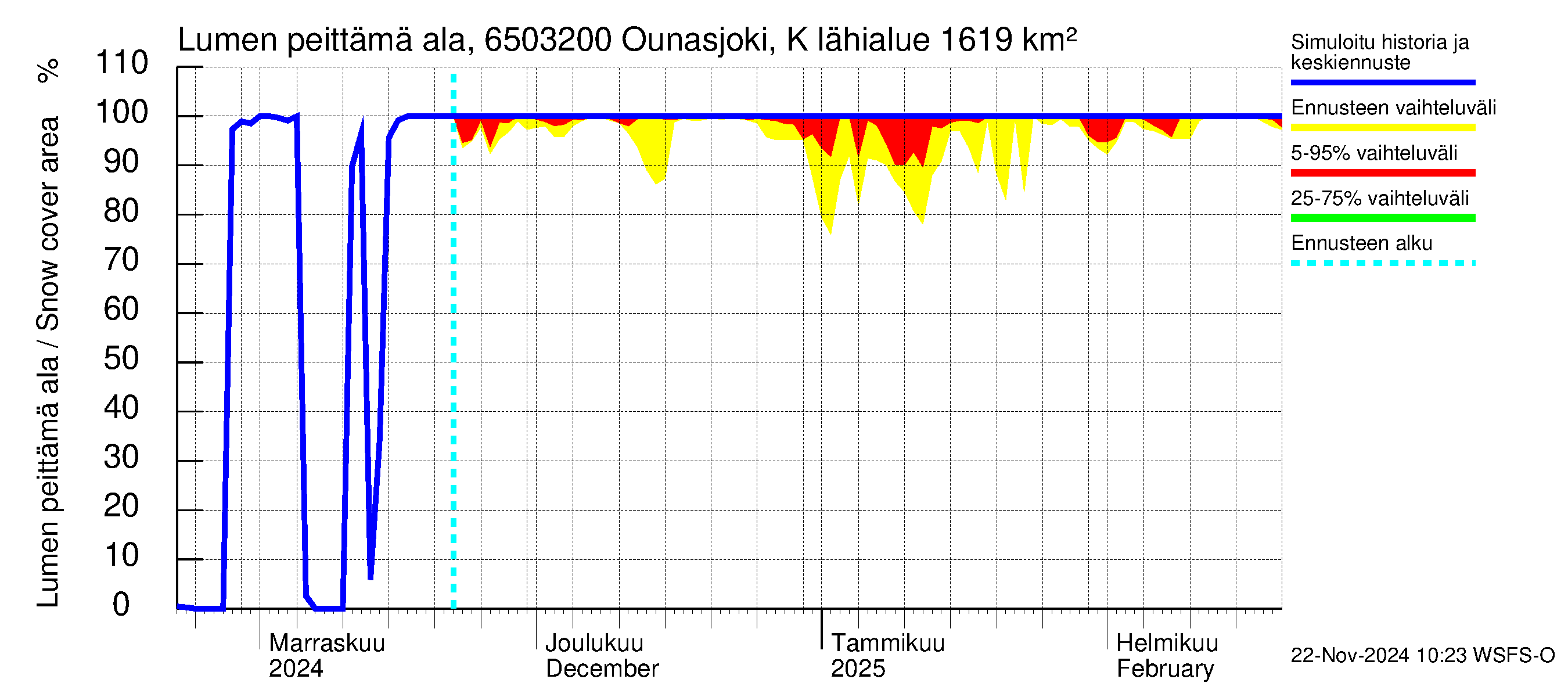 Kemijoen vesistöalue - Ounasjoki Köngäs: Lumen peittämä ala