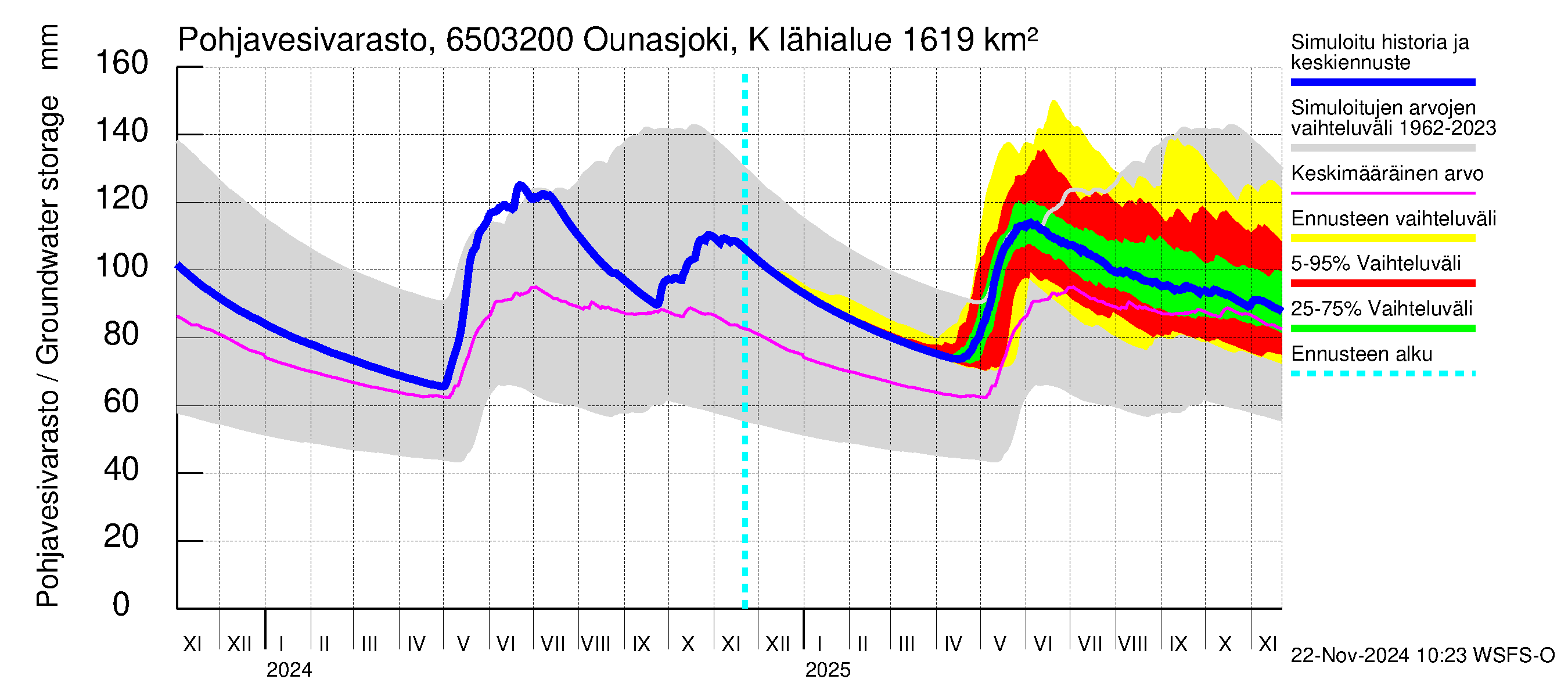 Kemijoen vesistöalue - Ounasjoki Köngäs: Pohjavesivarasto