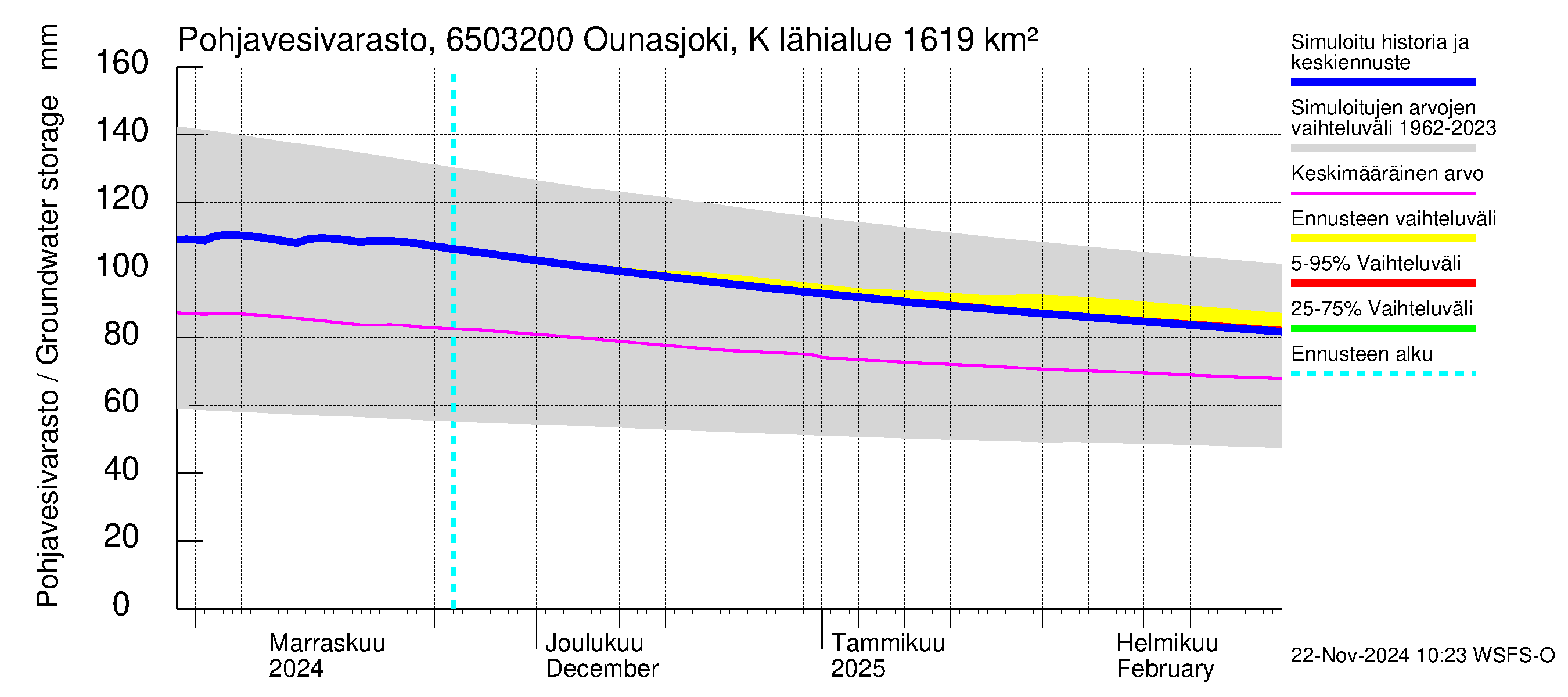 Kemijoen vesistöalue - Ounasjoki Köngäs: Pohjavesivarasto