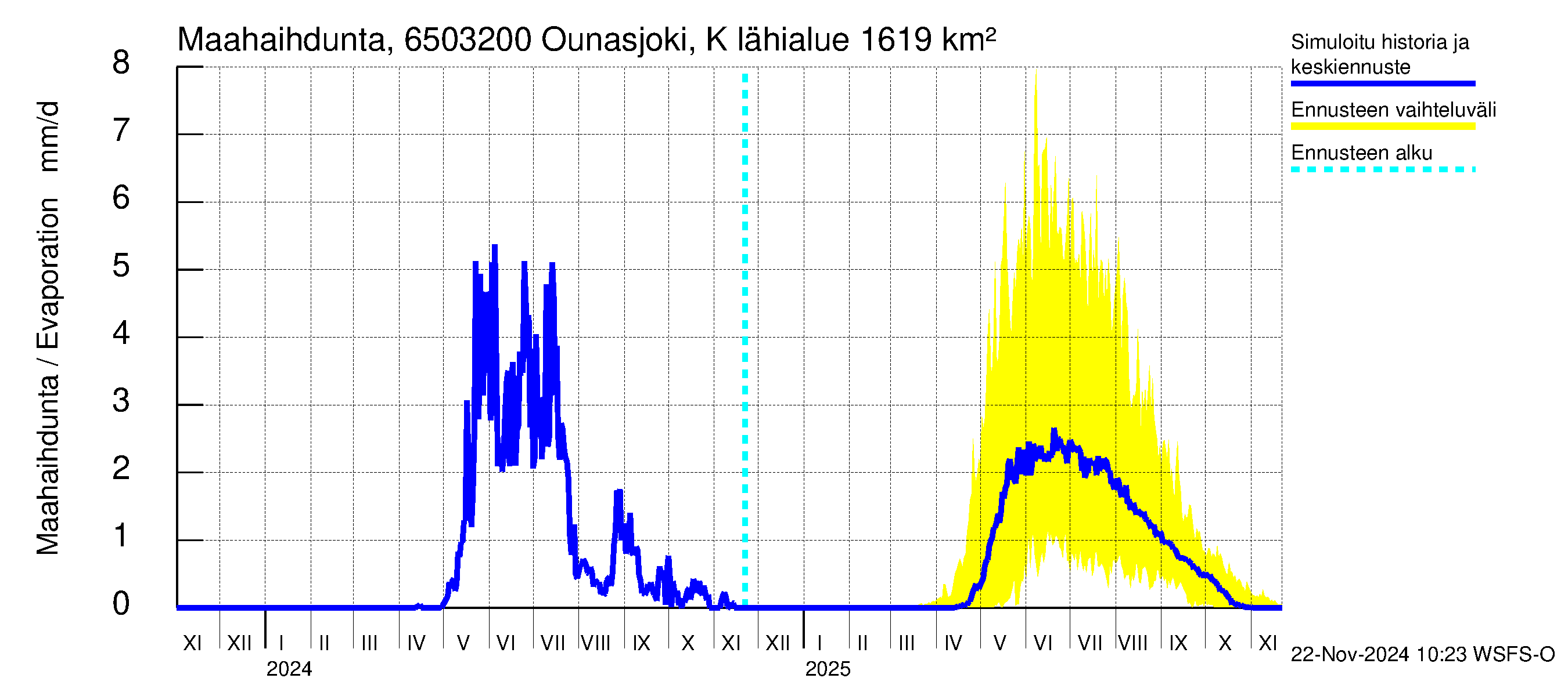 Kemijoen vesistöalue - Ounasjoki Köngäs: Haihdunta maa-alueelta