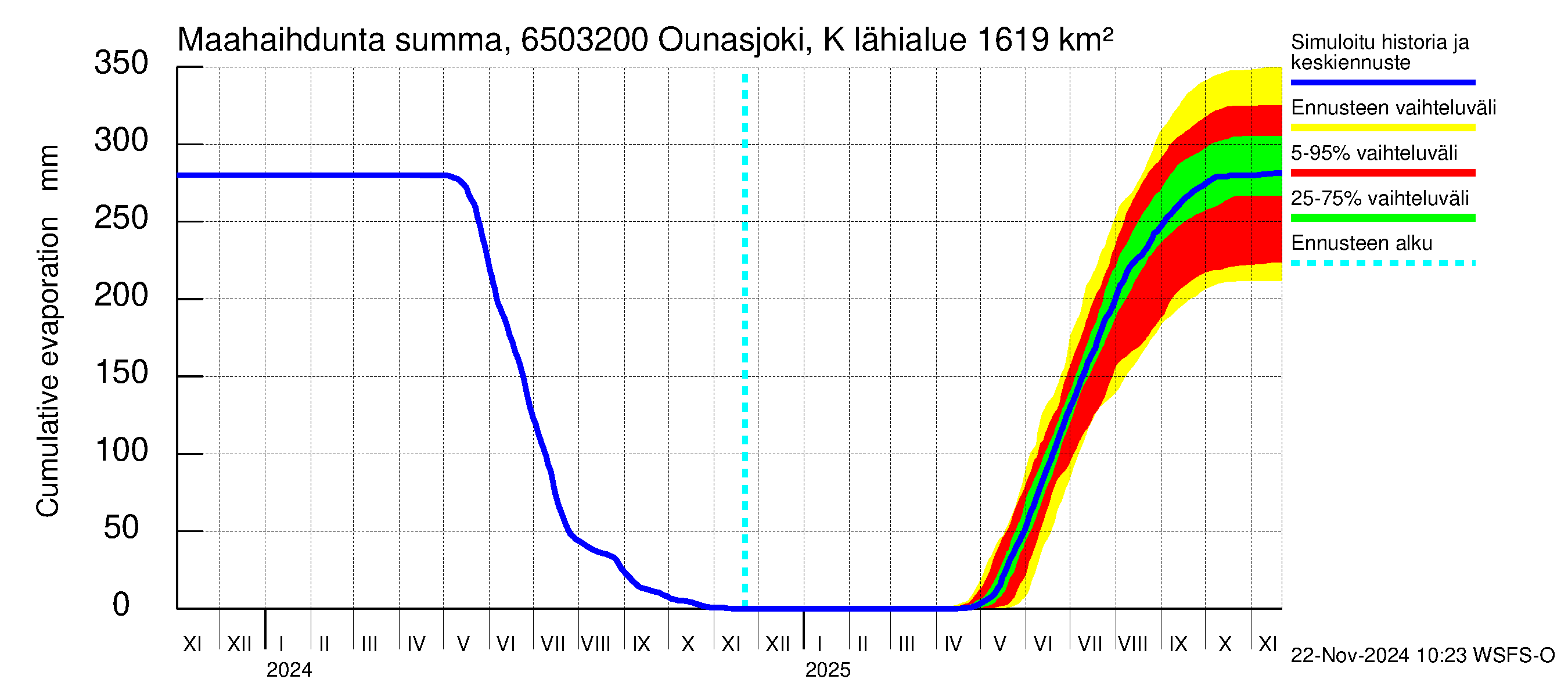 Kemijoen vesistöalue - Ounasjoki Köngäs: Haihdunta maa-alueelta - summa