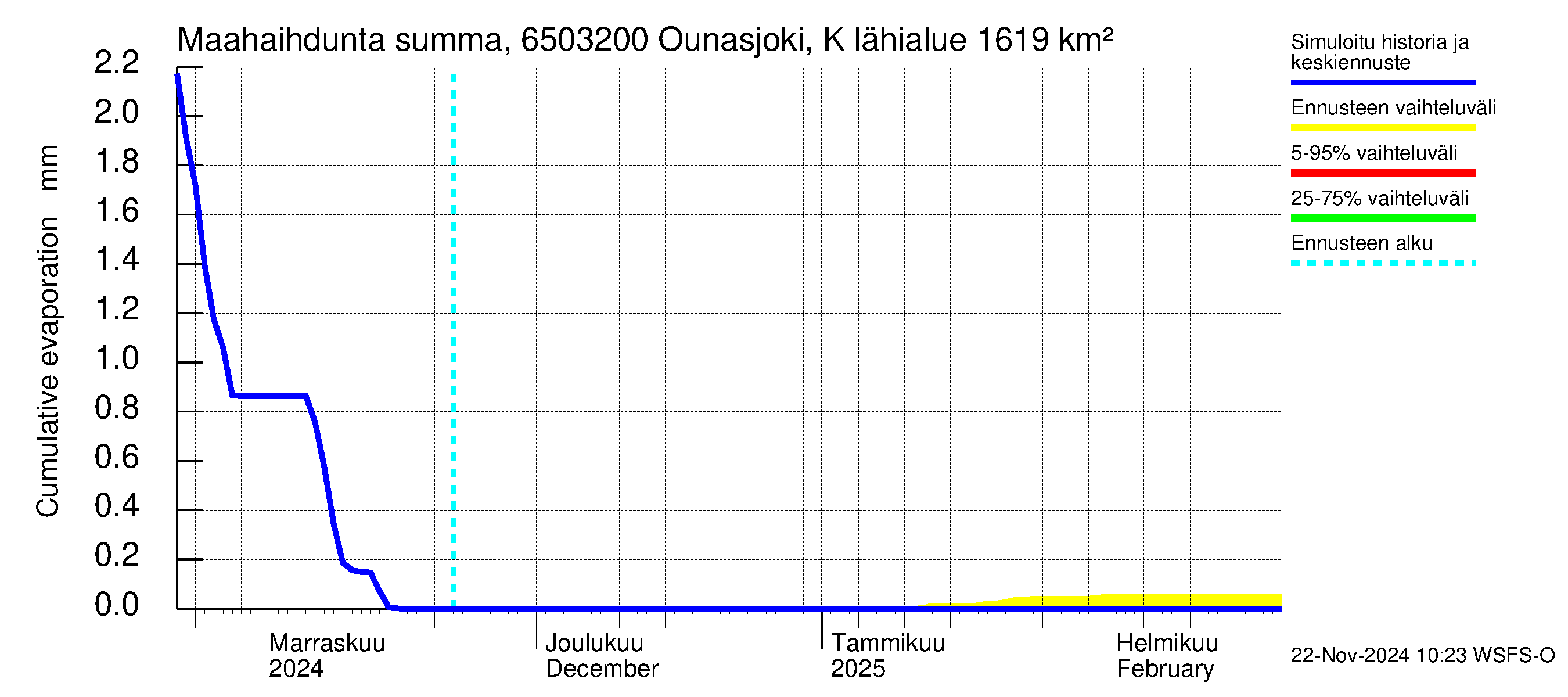 Kemijoen vesistöalue - Ounasjoki Köngäs: Haihdunta maa-alueelta - summa