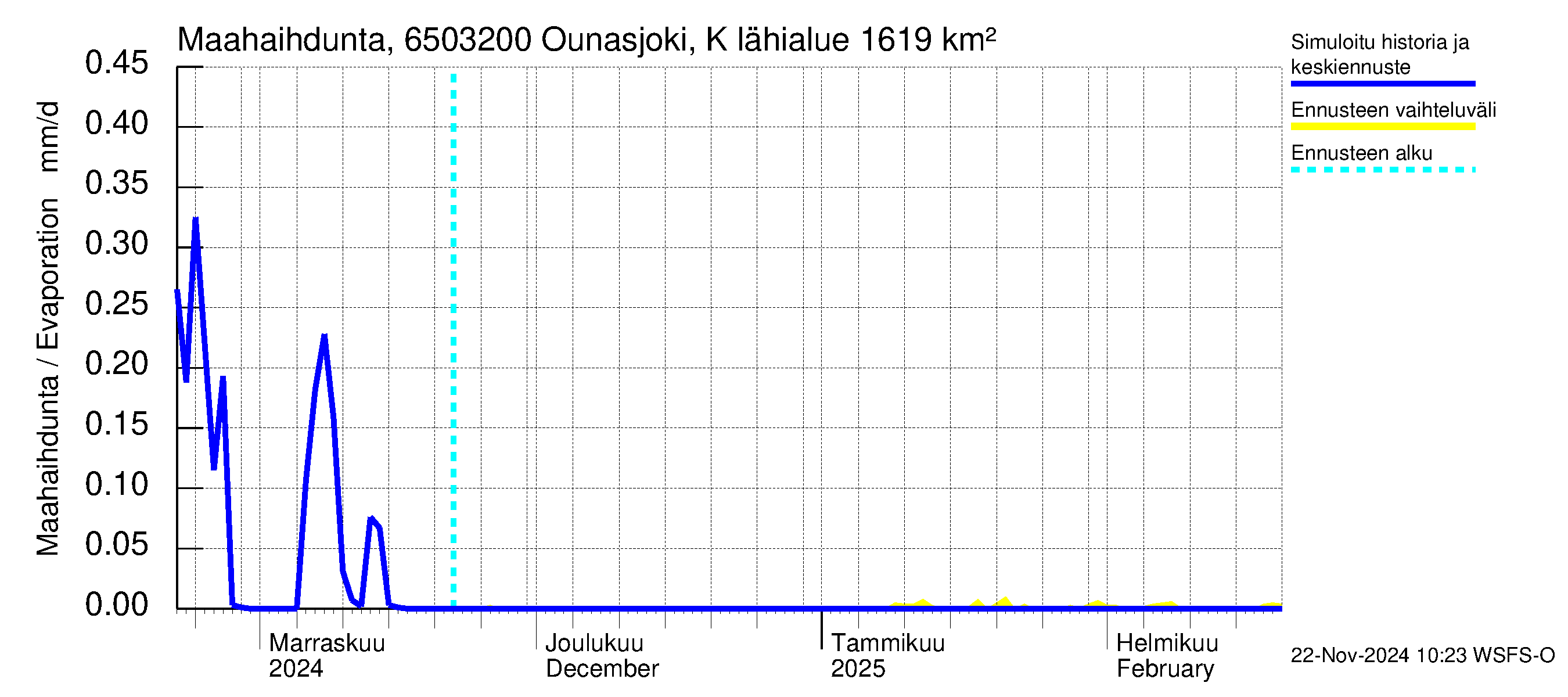 Kemijoen vesistöalue - Ounasjoki Köngäs: Haihdunta maa-alueelta